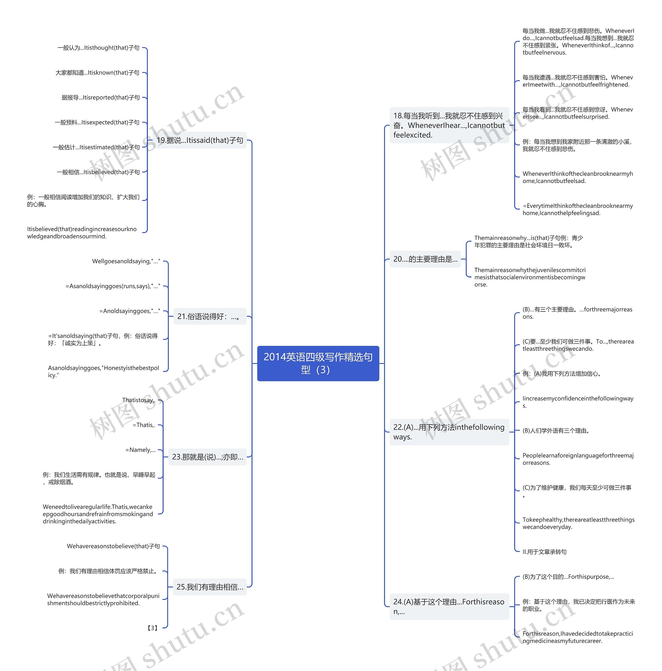 2014英语四级写作精选句型（3）思维导图