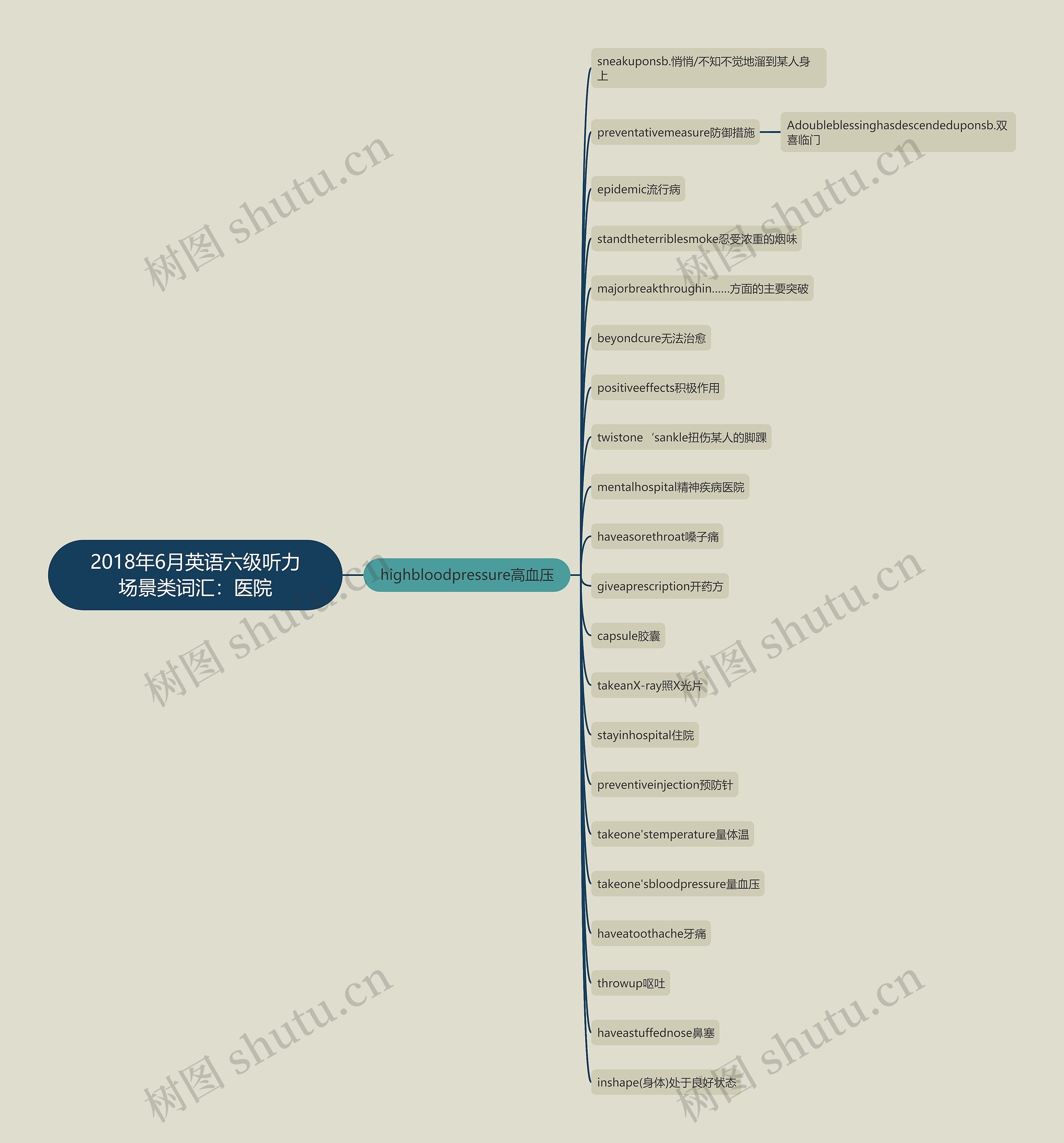 2018年6月英语六级听力场景类词汇：医院思维导图