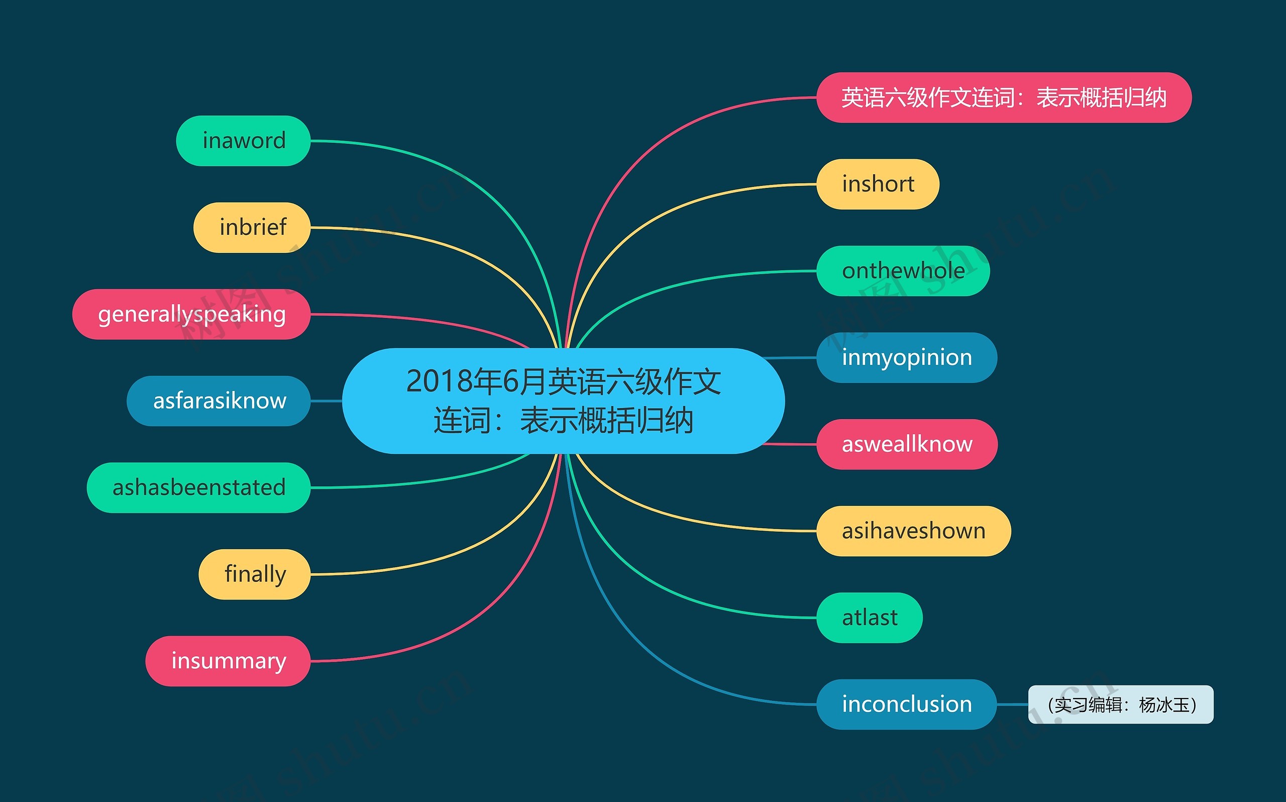 2018年6月英语六级作文连词：表示概括归纳