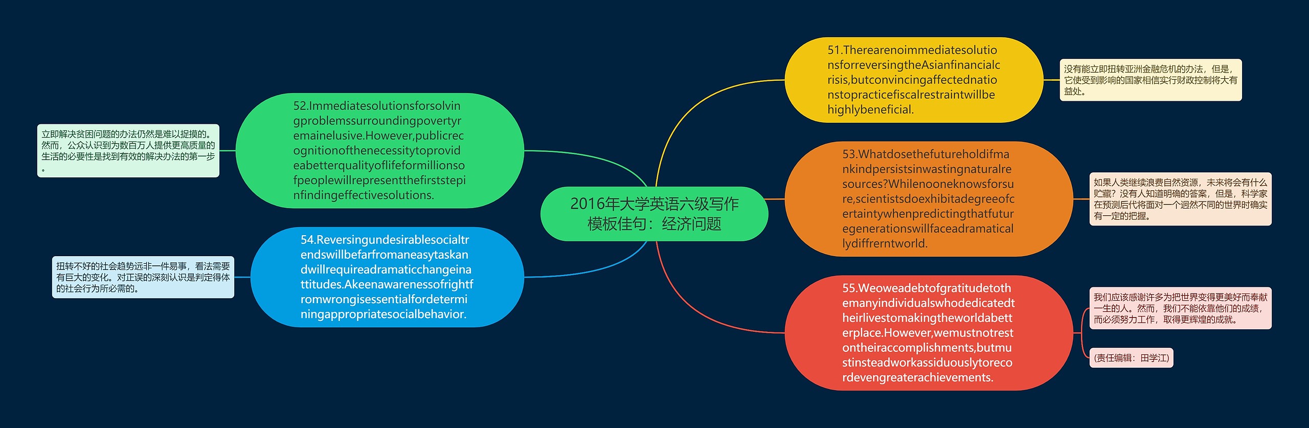 2016年大学英语六级写作佳句：经济问题思维导图