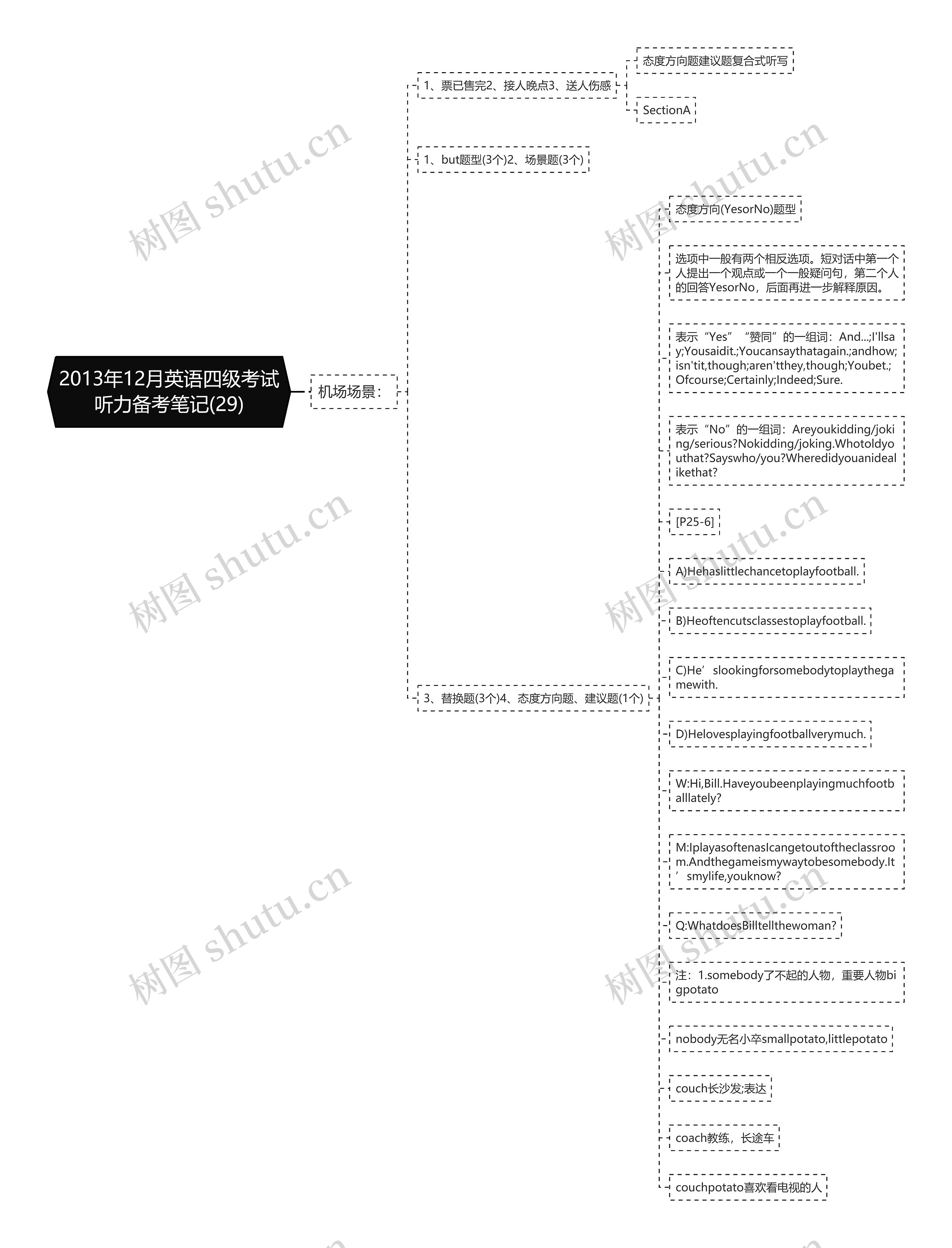 2013年12月英语四级考试听力备考笔记(29)思维导图