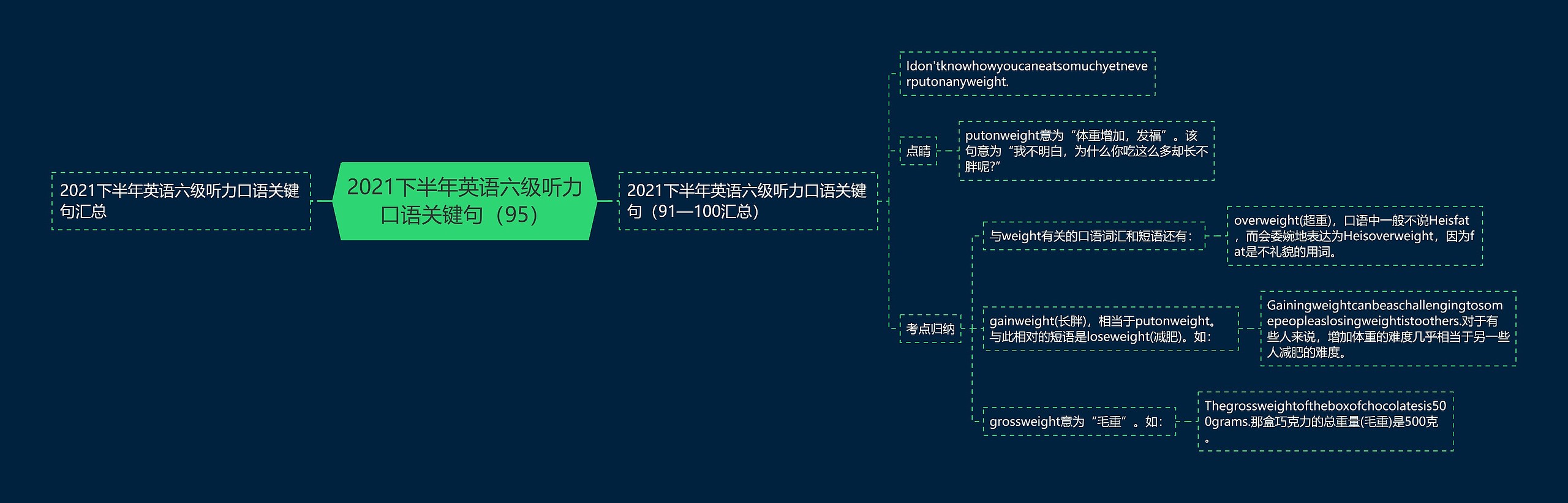 2021下半年英语六级听力口语关键句（95）