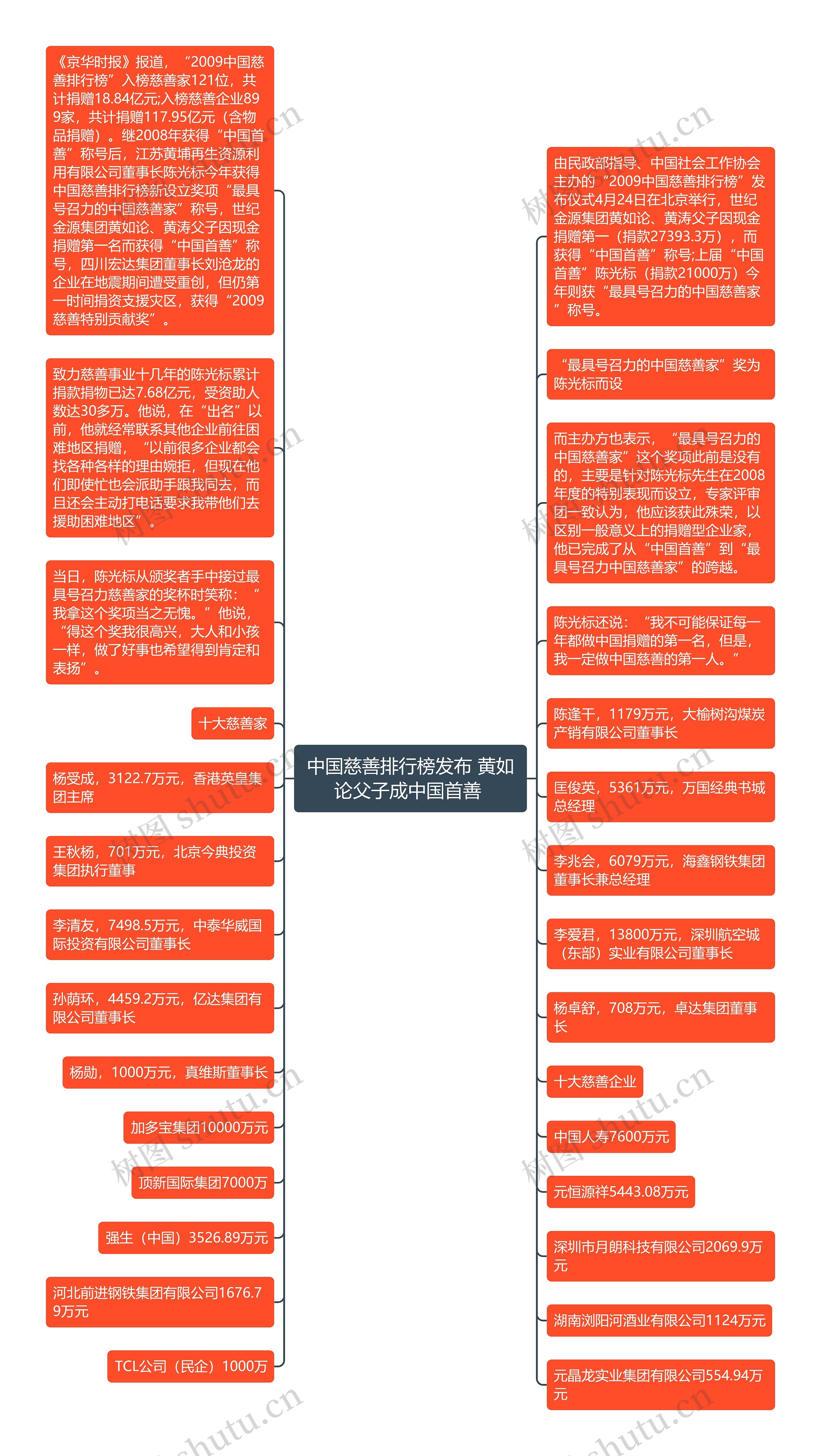 中国慈善排行榜发布 黄如论父子成中国首善 思维导图