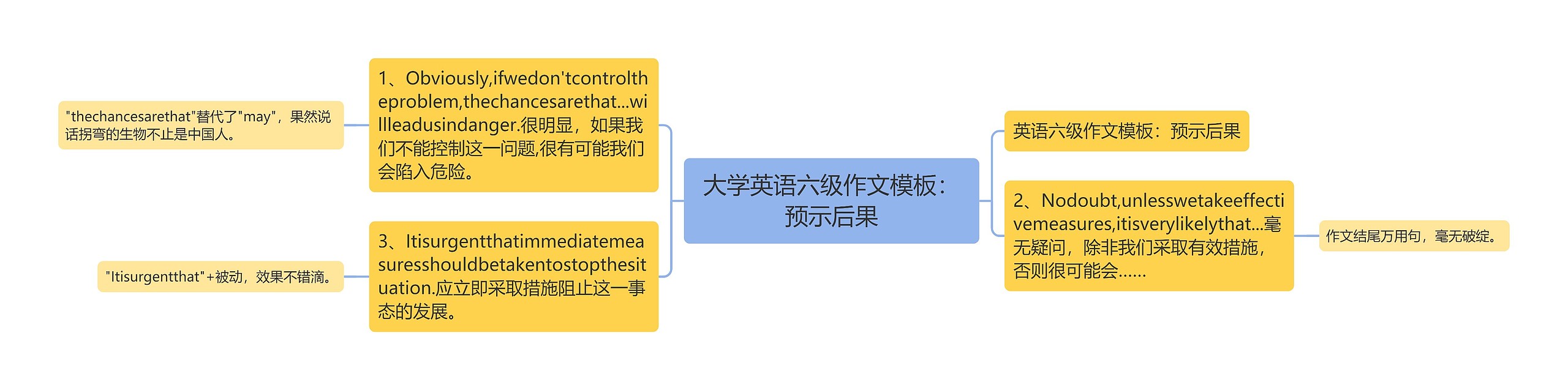 大学英语六级作文模板：预示后果