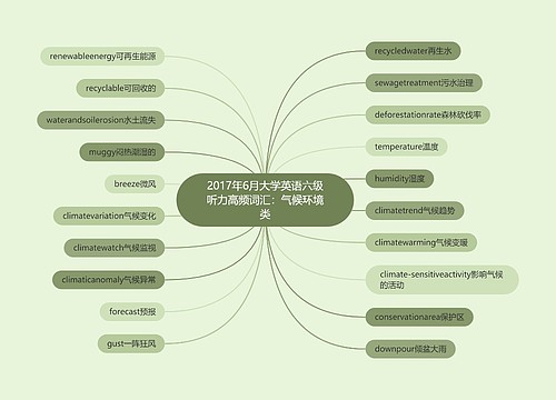 2017年6月大学英语六级听力高频词汇：气候环境类