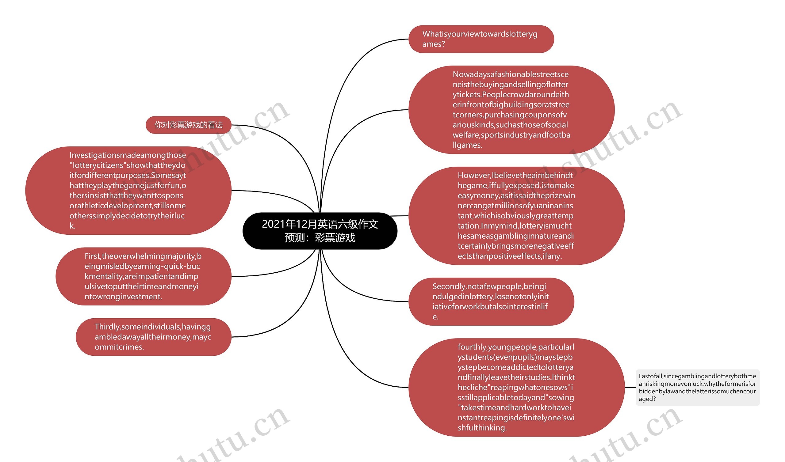 2021年12月英语六级作文预测：彩票游戏思维导图