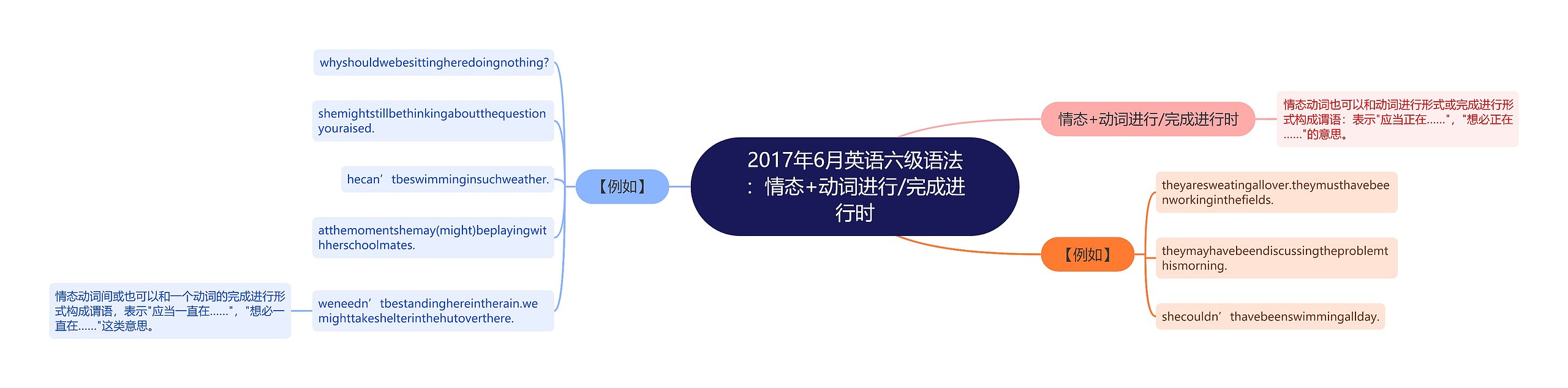 2017年6月英语六级语法：情态+动词进行/完成进行时思维导图