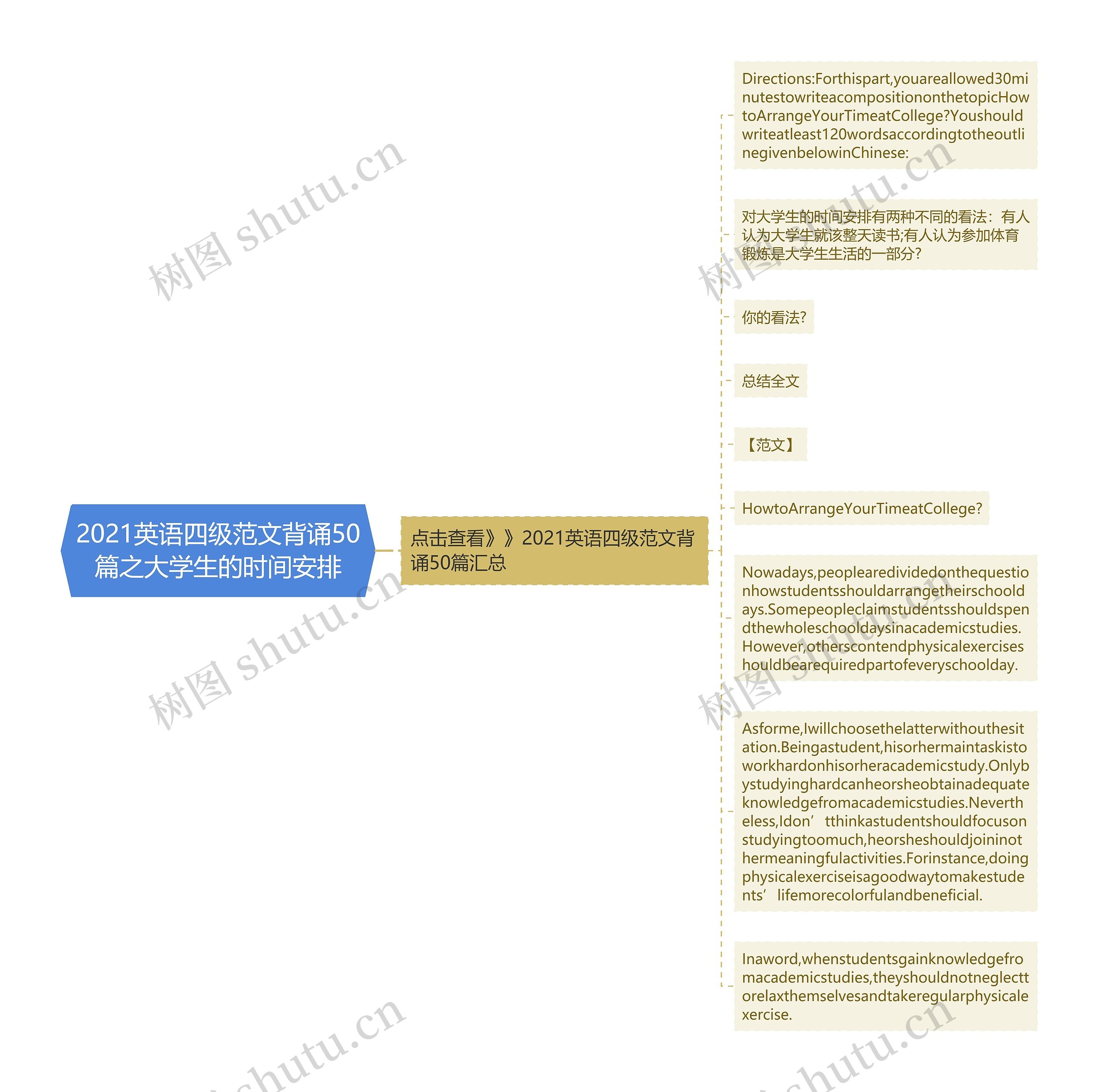 2021英语四级范文背诵50篇之大学生的时间安排思维导图