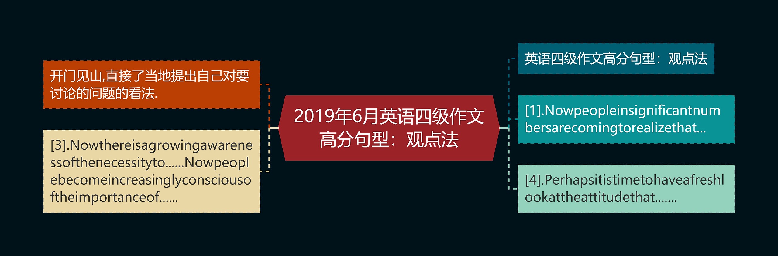 2019年6月英语四级作文高分句型：观点法思维导图