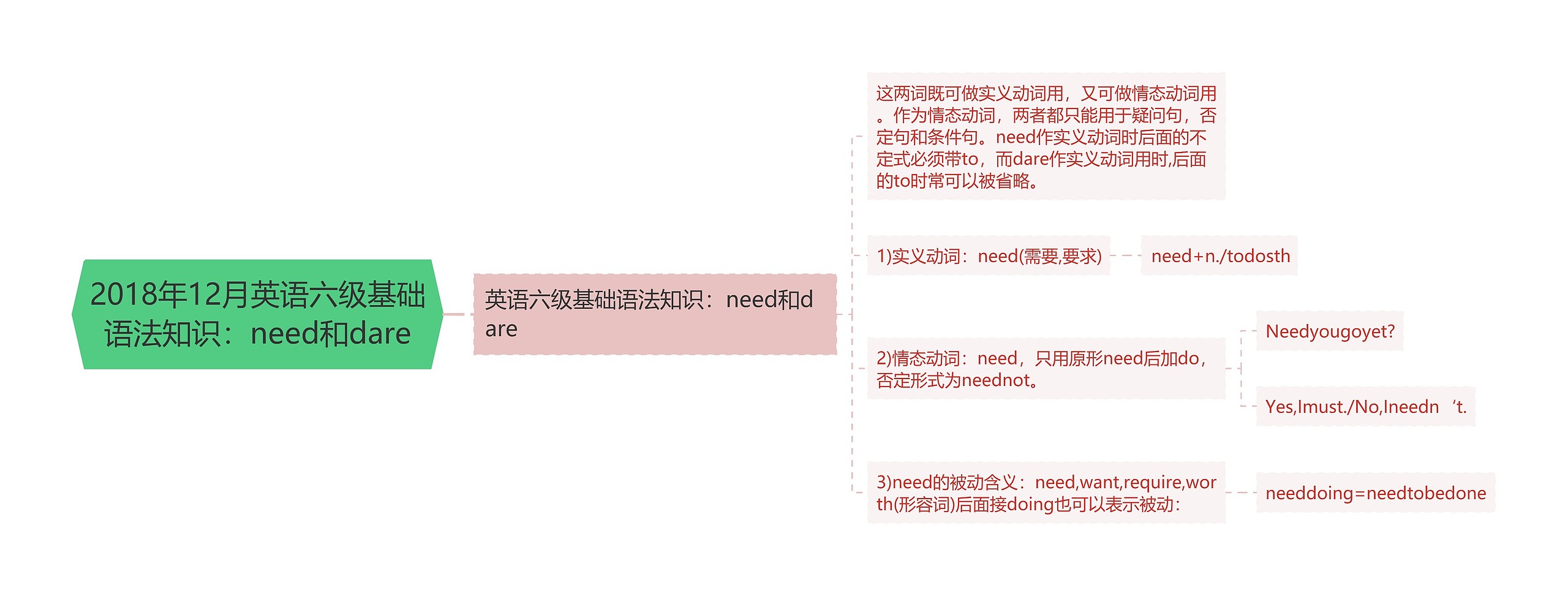 2018年12月英语六级基础语法知识：need和dare思维导图