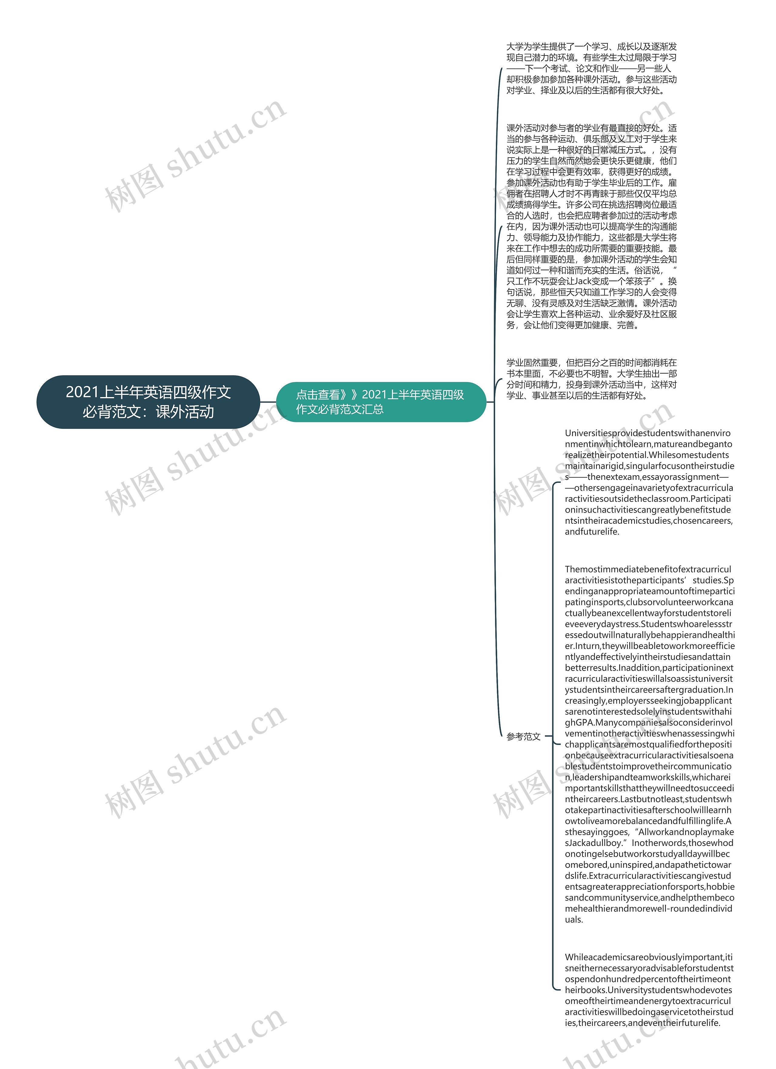 2021上半年英语四级作文必背范文：课外活动思维导图