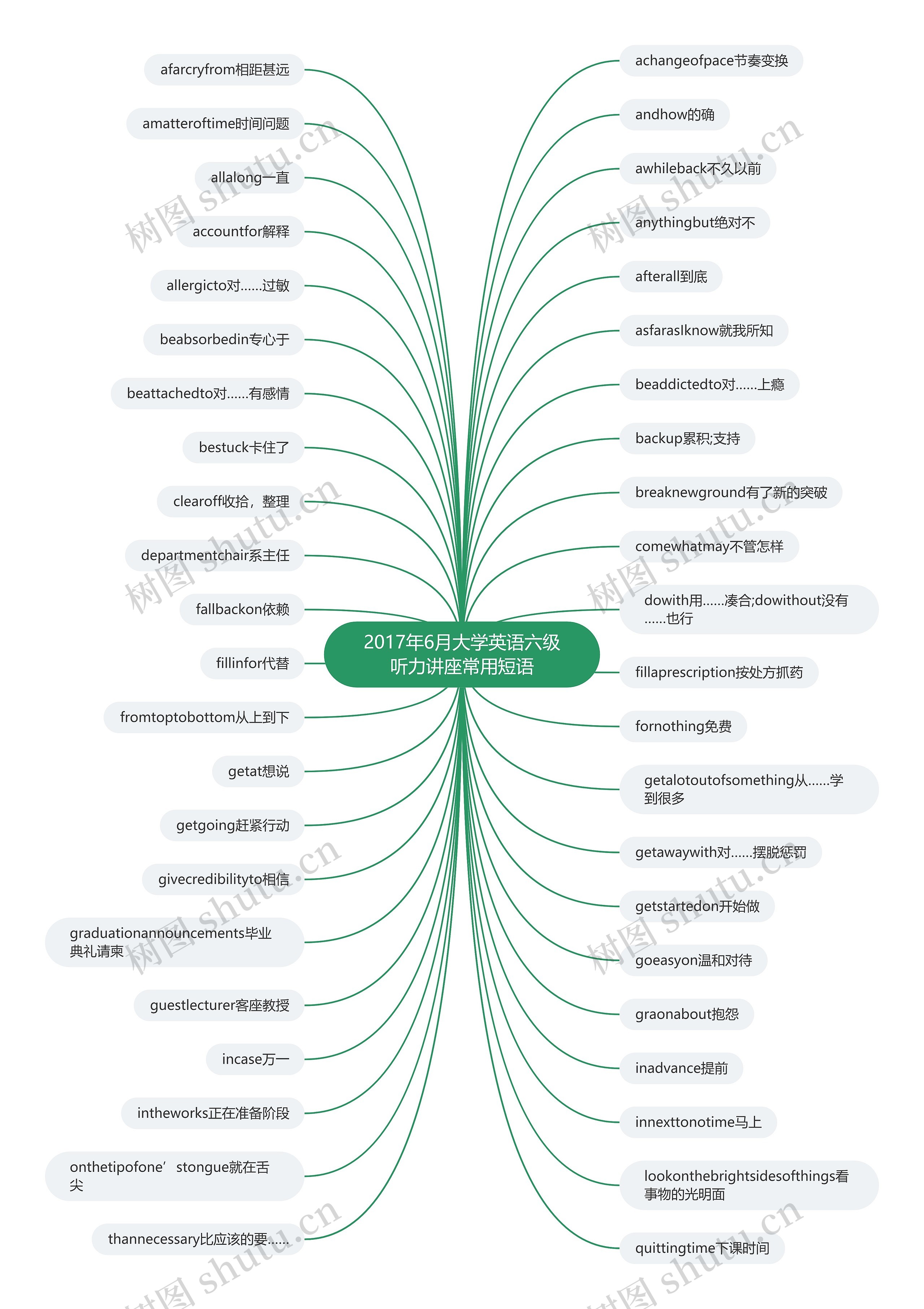 2017年6月大学英语六级听力讲座常用短语思维导图