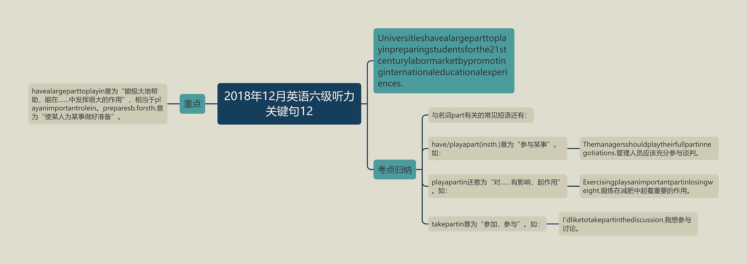 2018年12月英语六级听力关键句12思维导图