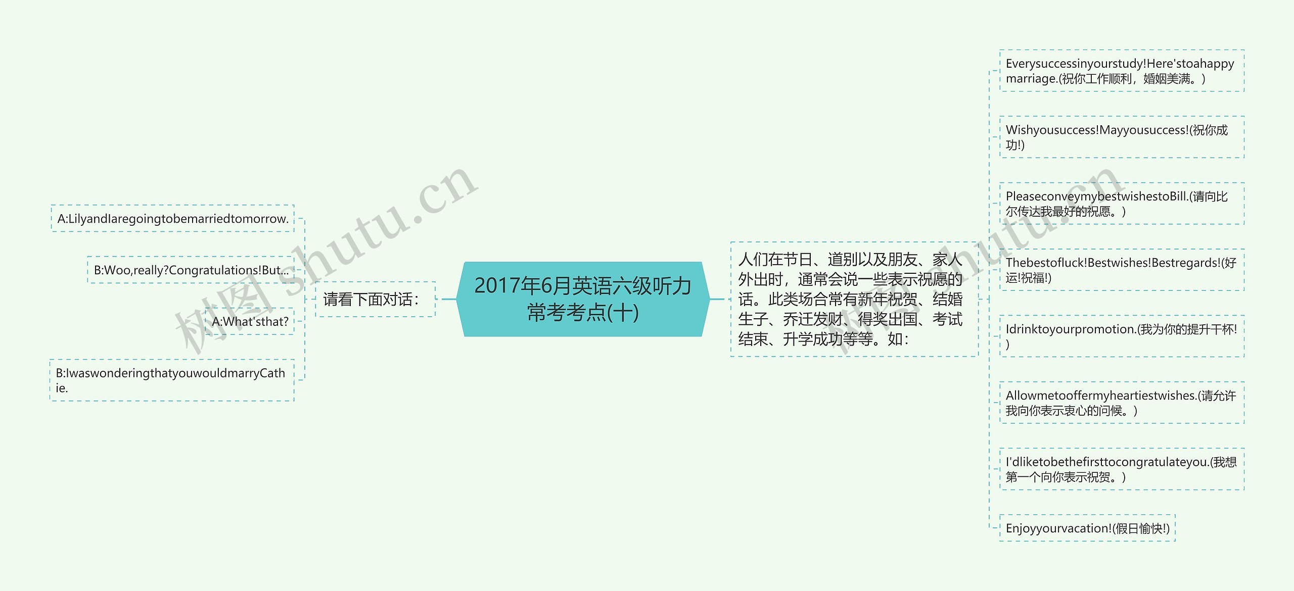 2017年6月英语六级听力常考考点(十)思维导图