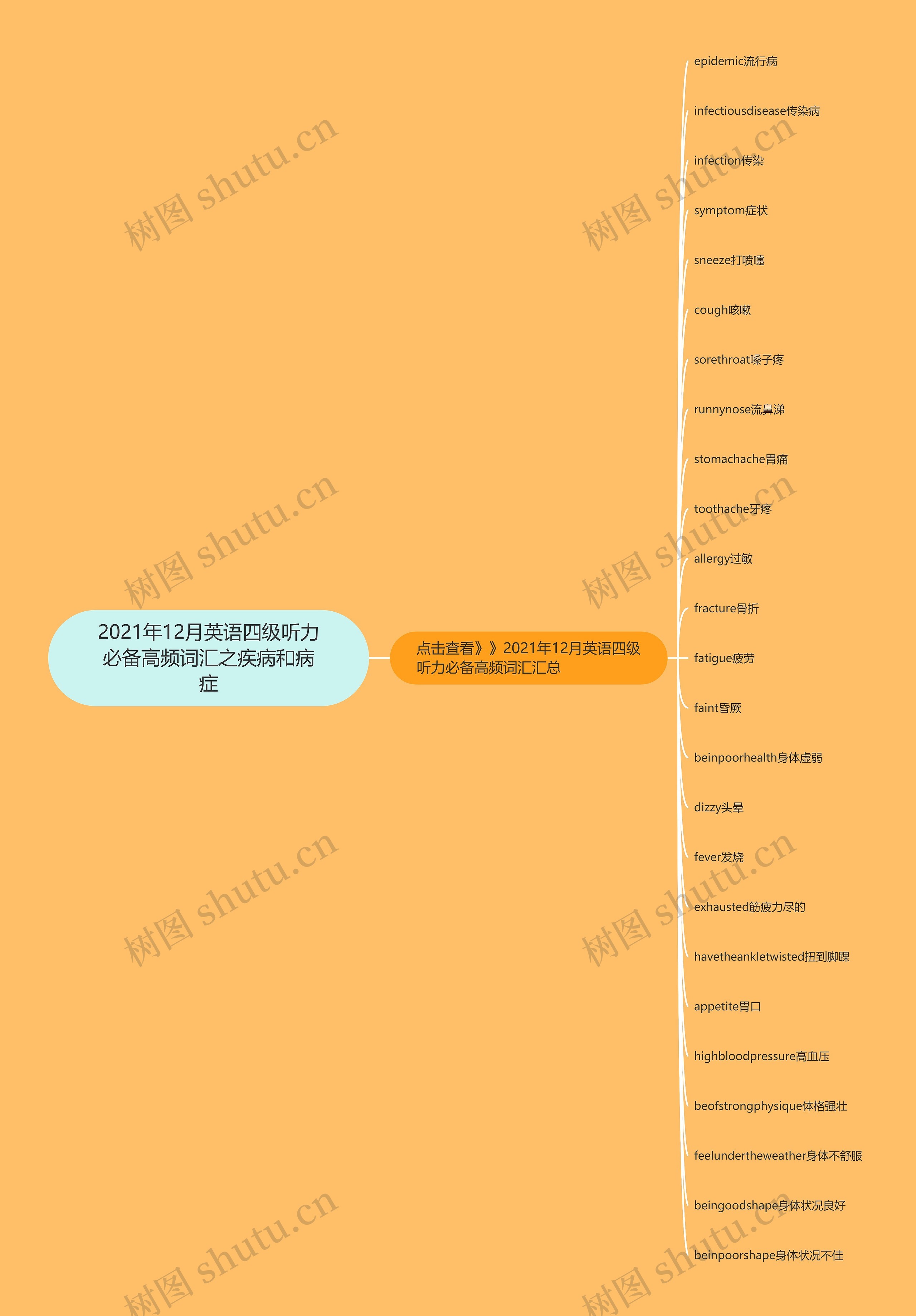 2021年12月英语四级听力必备高频词汇之疾病和病症