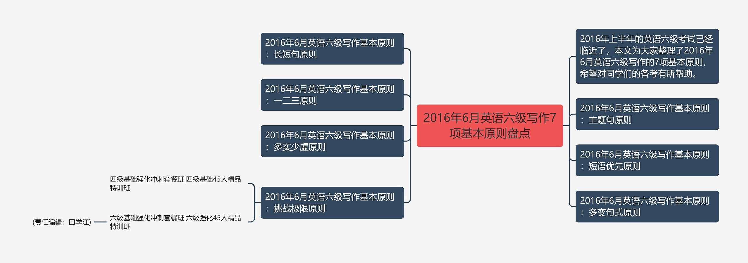 2016年6月英语六级写作7项基本原则盘点思维导图