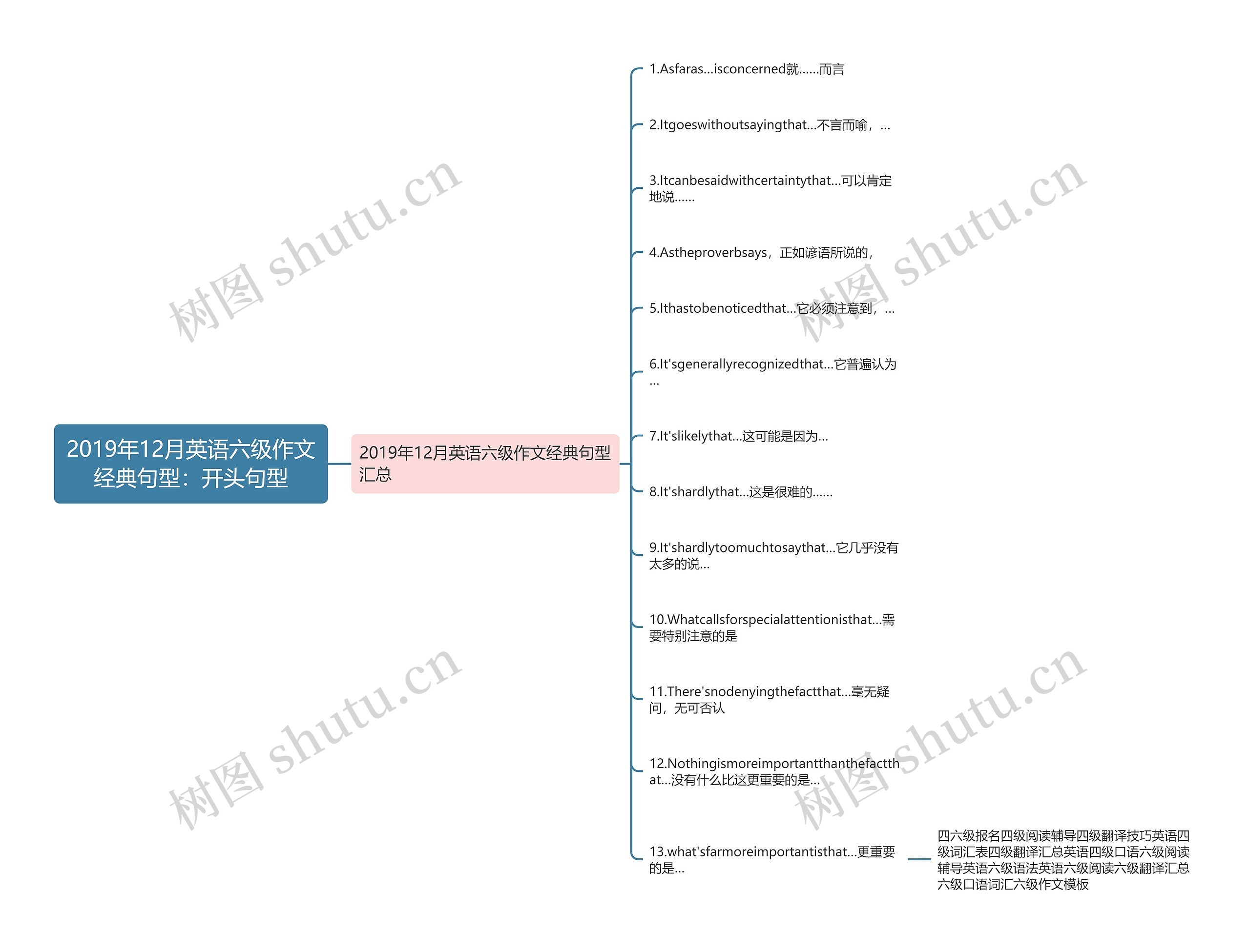 2019年12月英语六级作文经典句型：开头句型