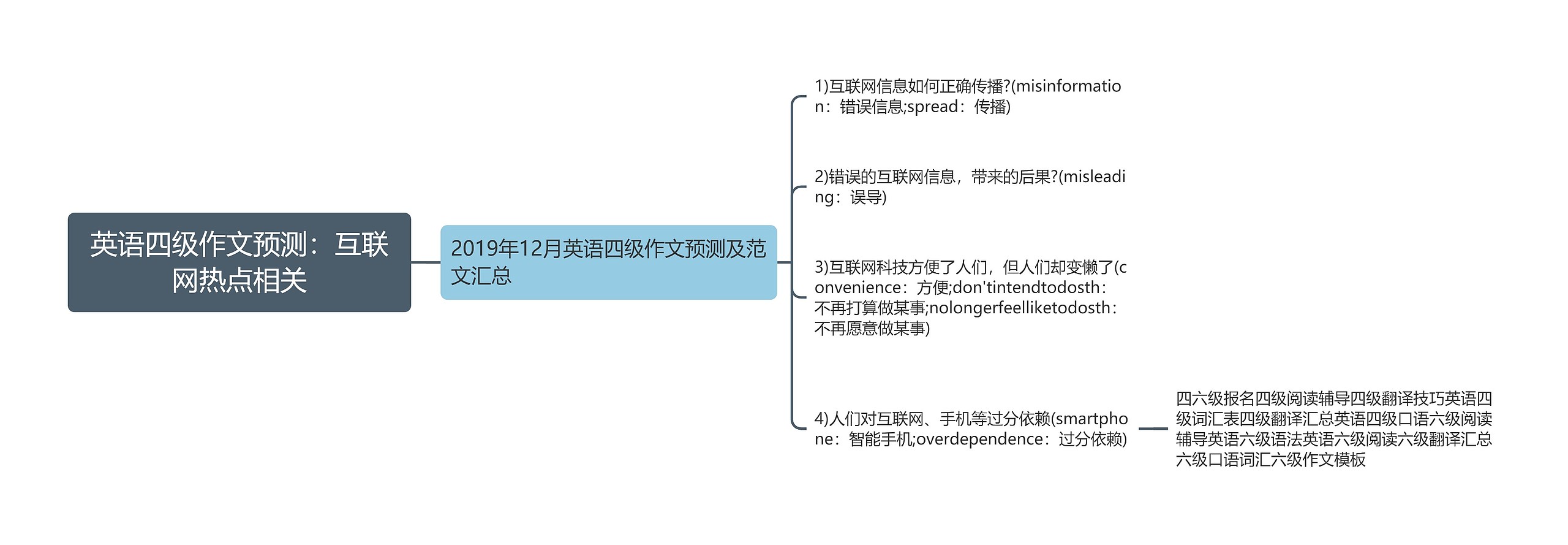 英语四级作文预测：互联网热点相关思维导图