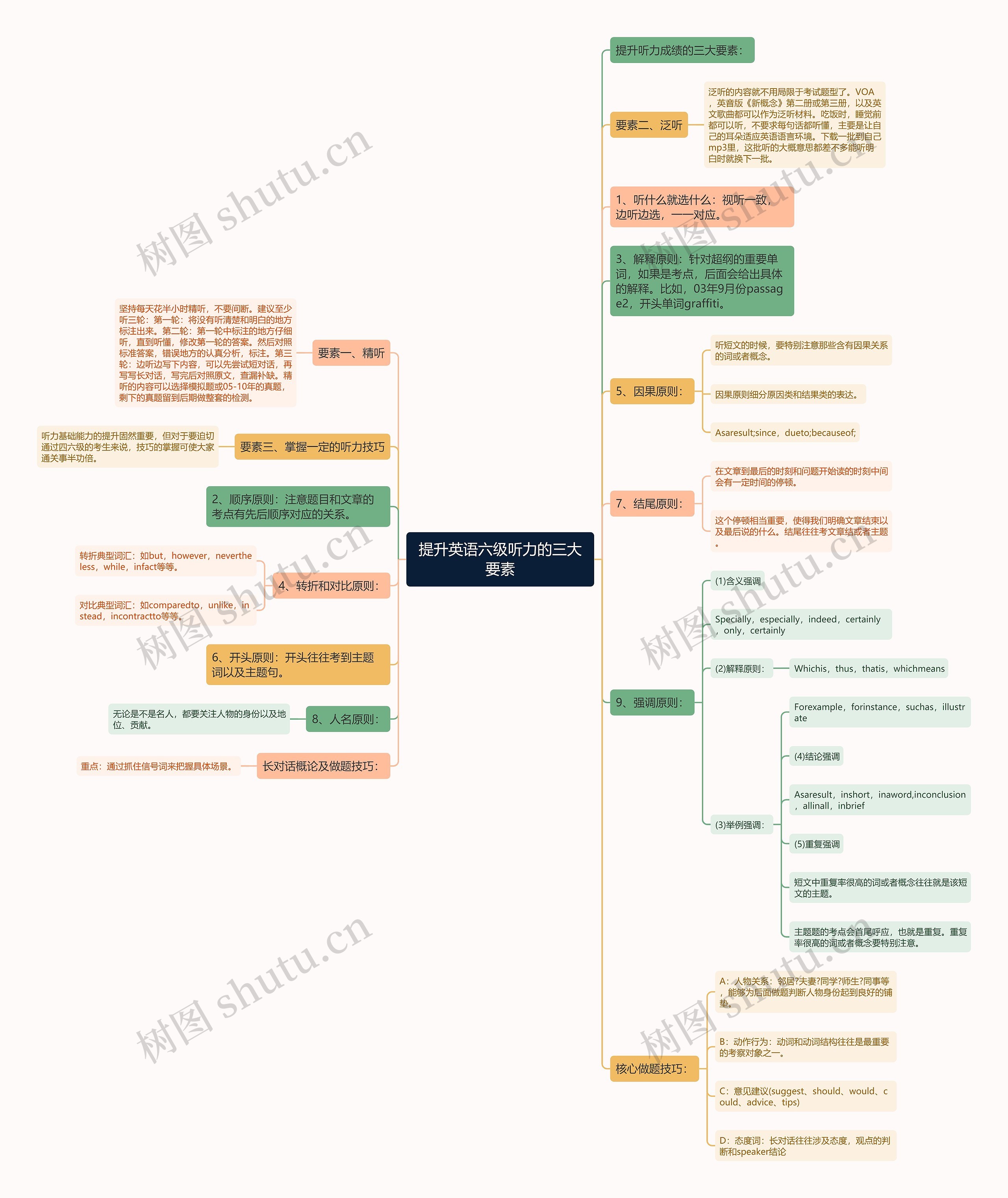 提升英语六级听力的三大要素思维导图