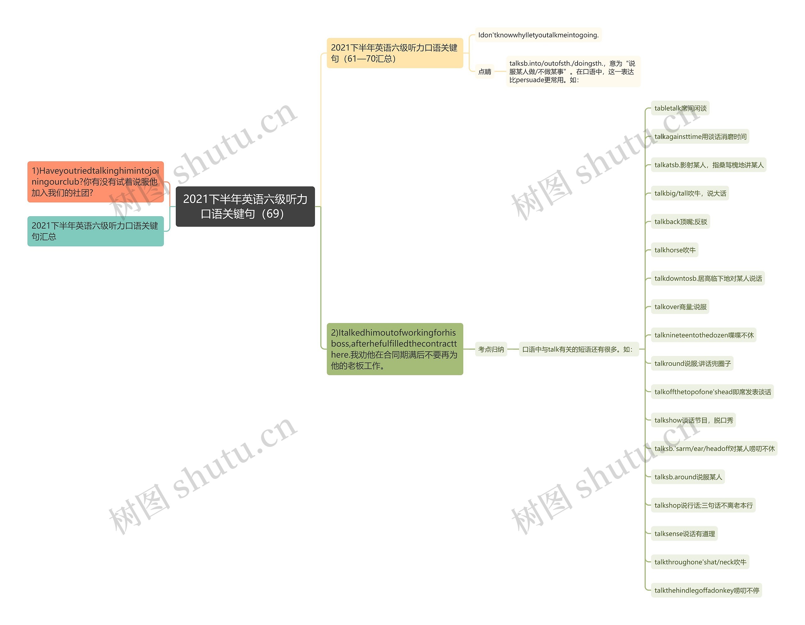 2021下半年英语六级听力口语关键句（69）思维导图