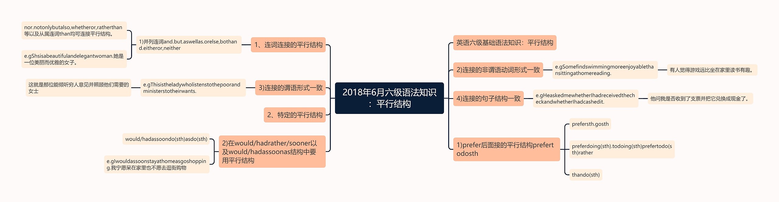 2018年6月六级语法知识：平行结构思维导图