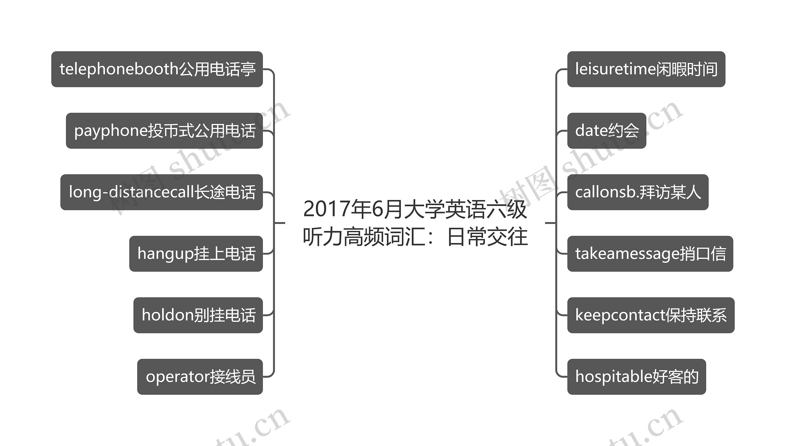 2017年6月大学英语六级听力高频词汇：日常交往思维导图