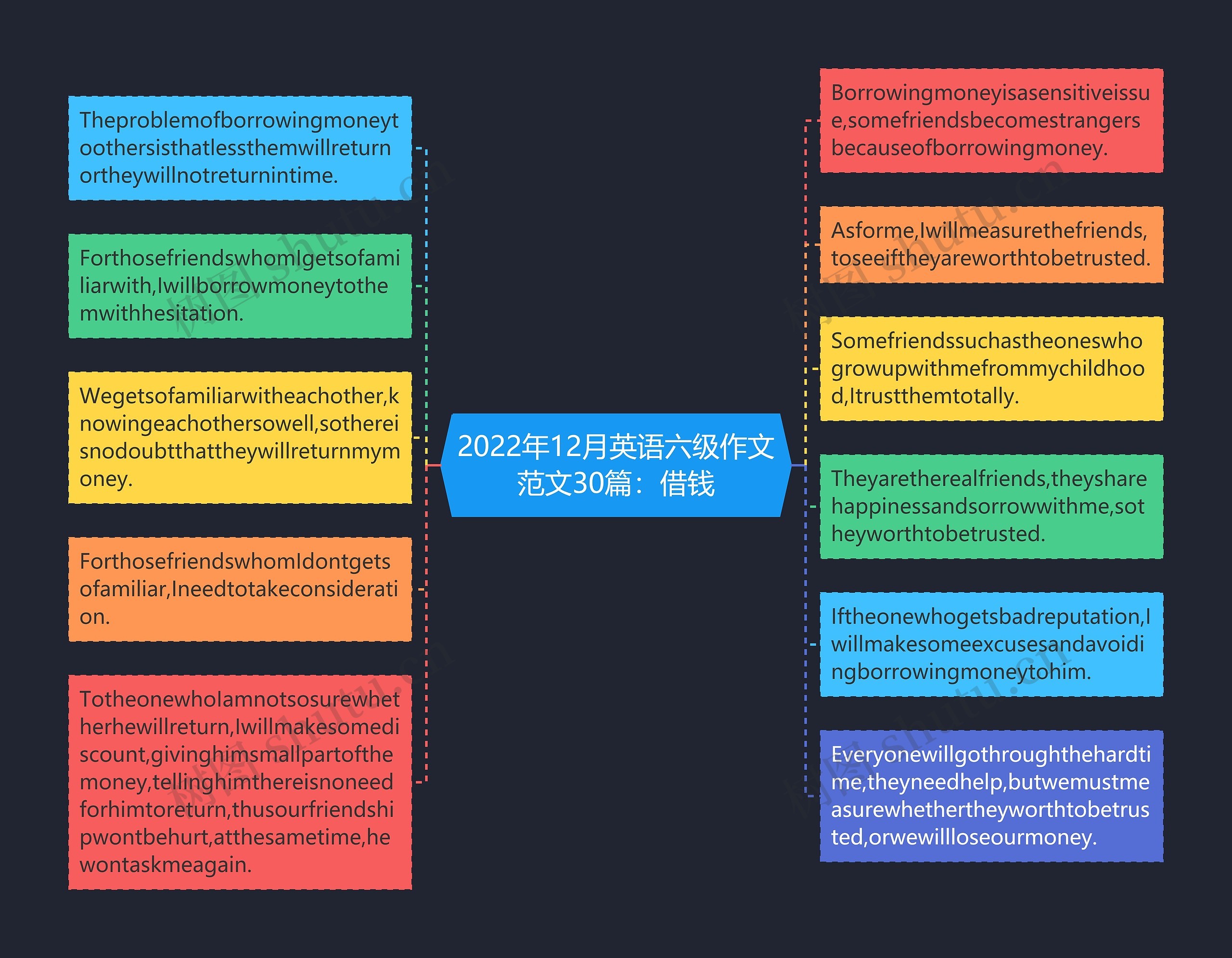 2022年12月英语六级作文范文30篇：借钱思维导图