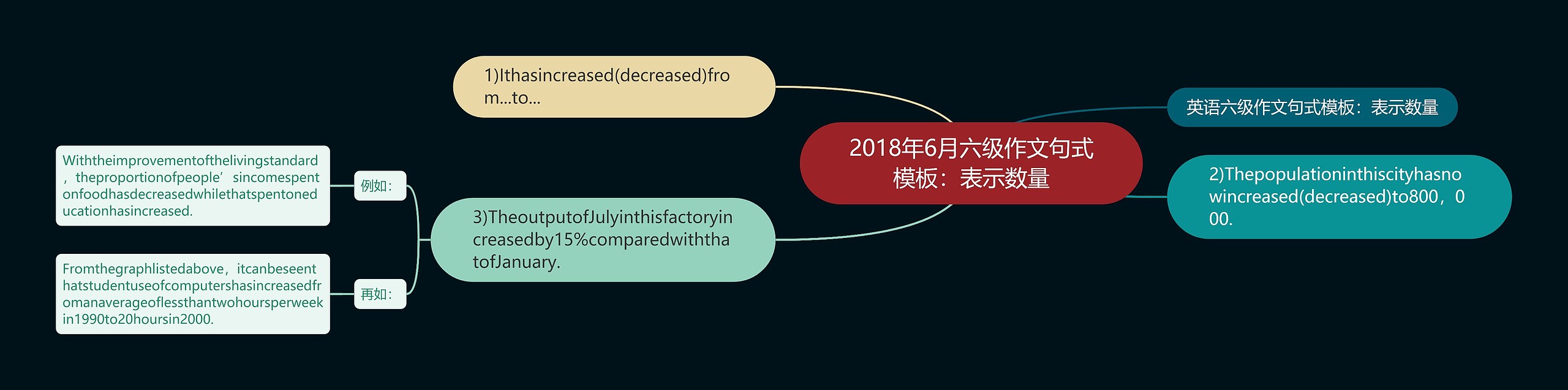 2018年6月六级作文句式：表示数量思维导图