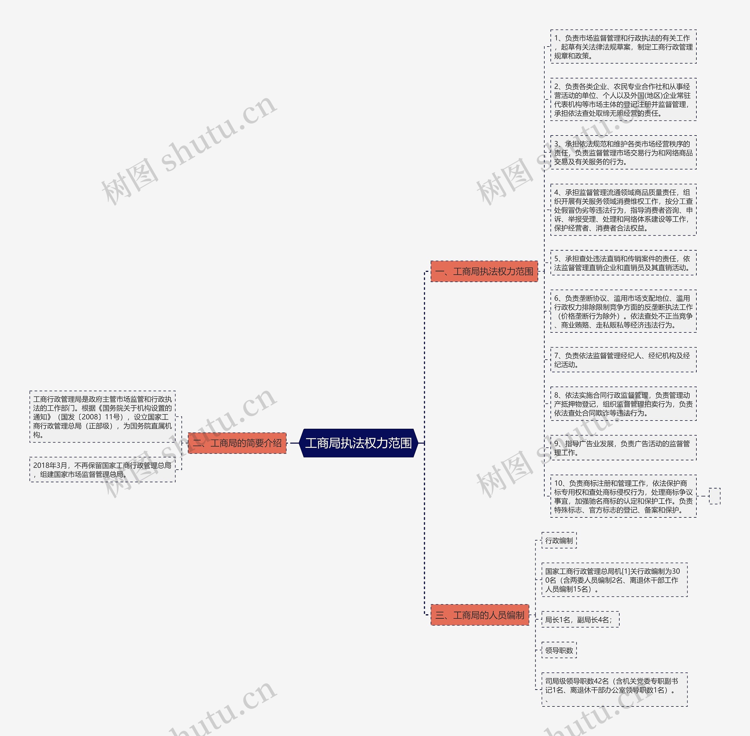 工商局执法权力范围思维导图