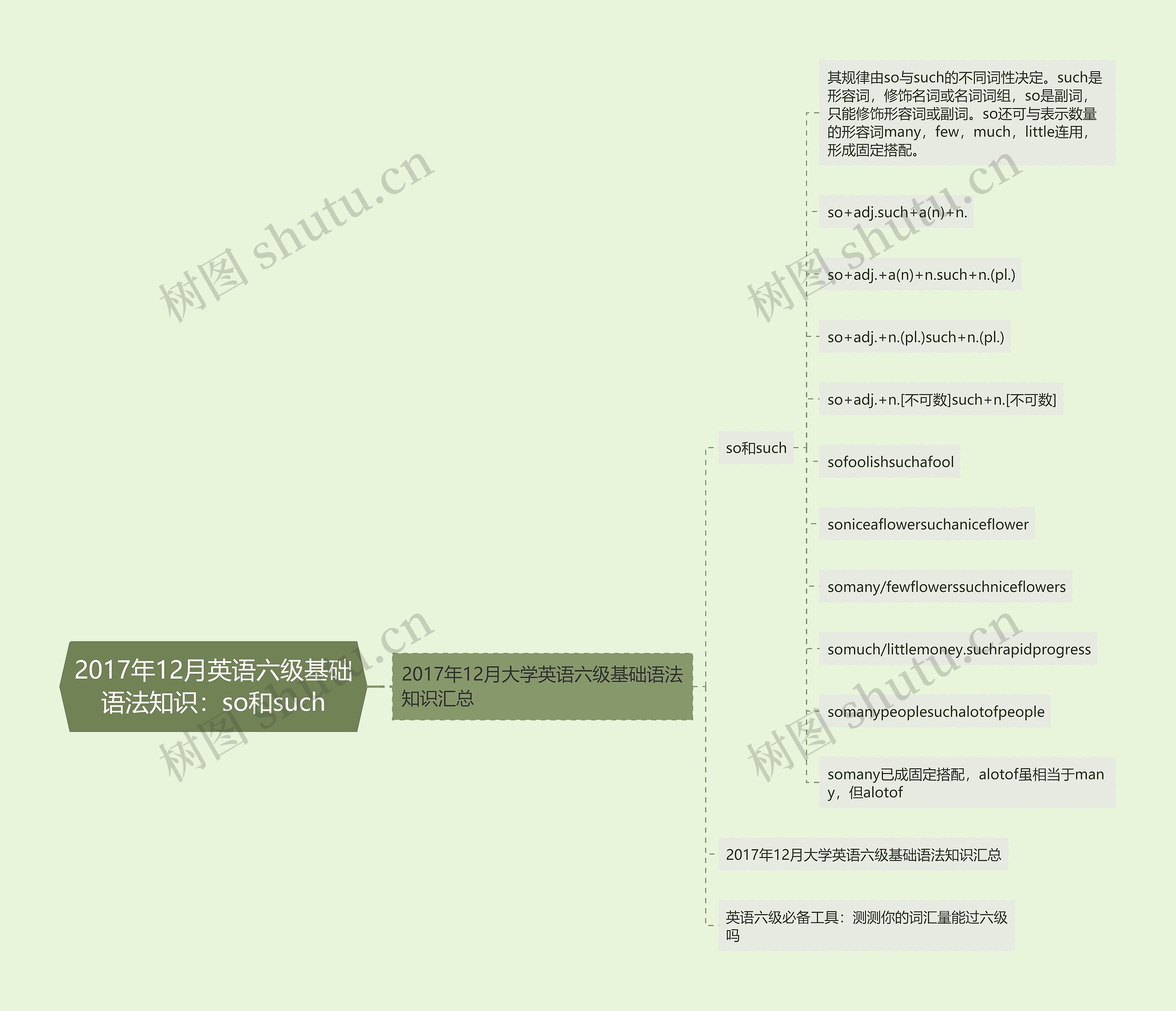 2017年12月英语六级基础语法知识：so和such思维导图