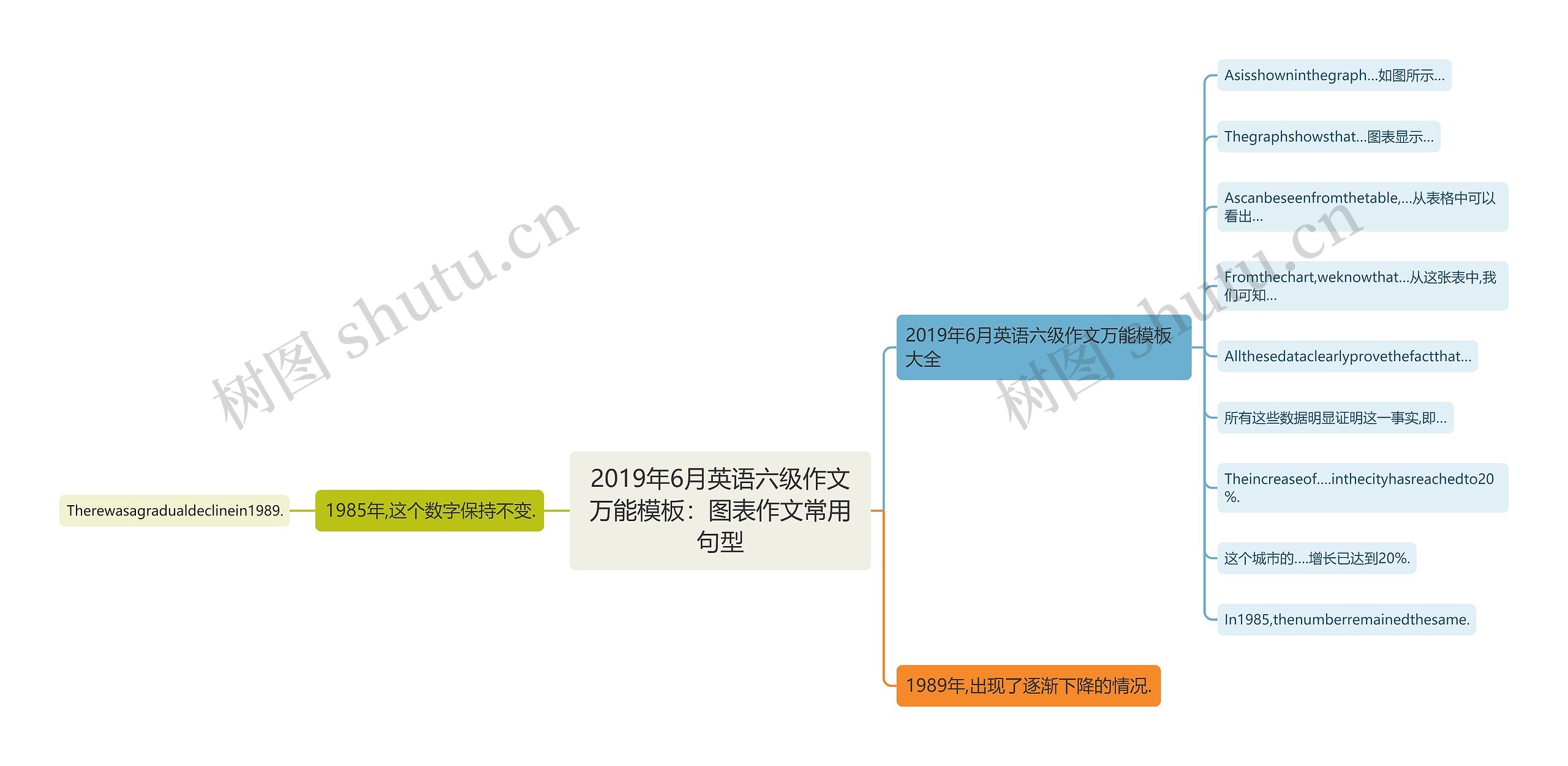 2019年6月英语六级作文万能模板：图表作文常用句型