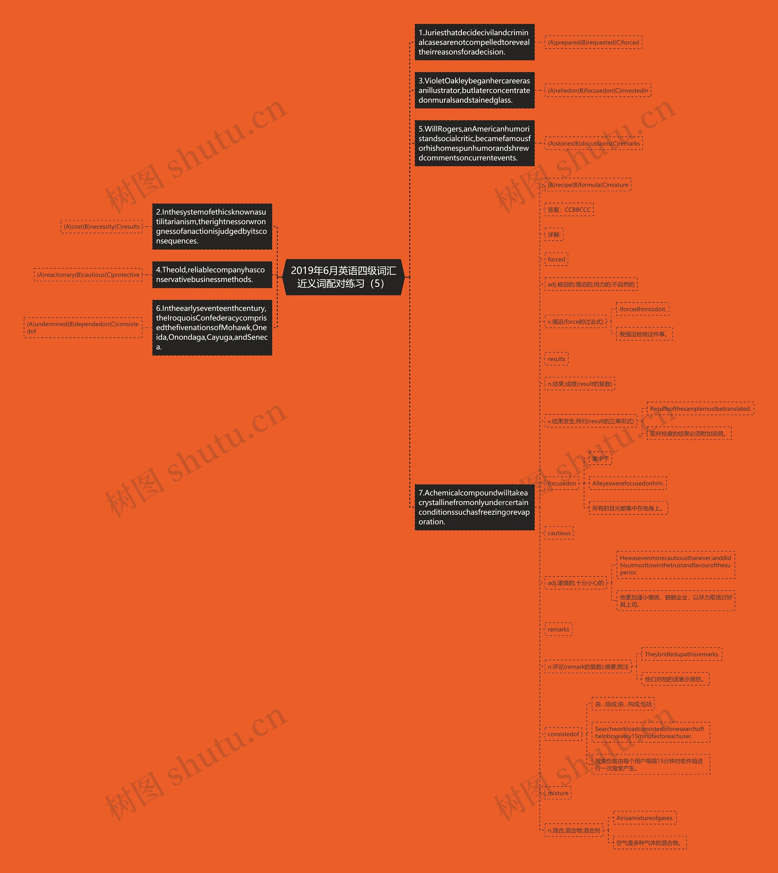 2019年6月英语四级词汇近义词配对练习（5）思维导图