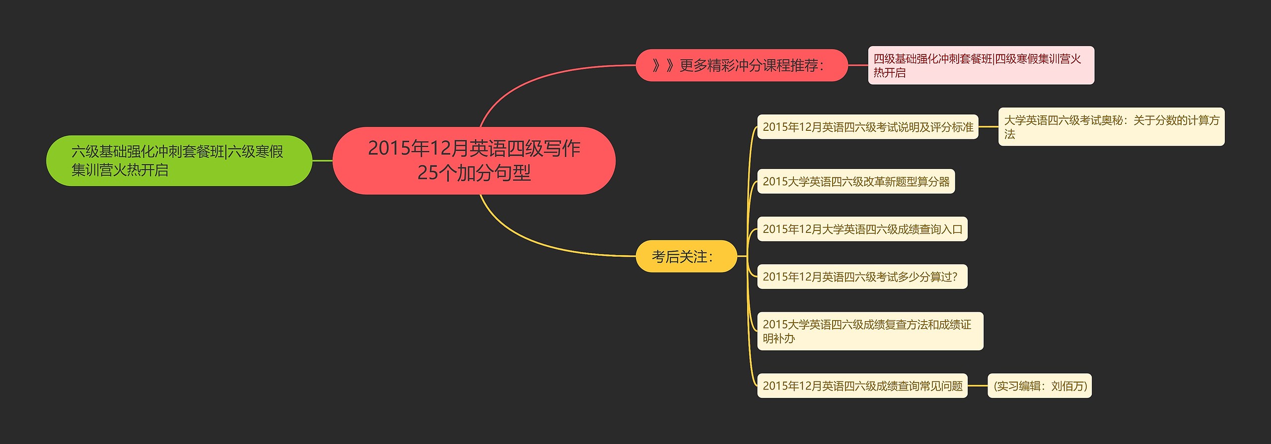 2015年12月英语四级写作25个加分句型思维导图