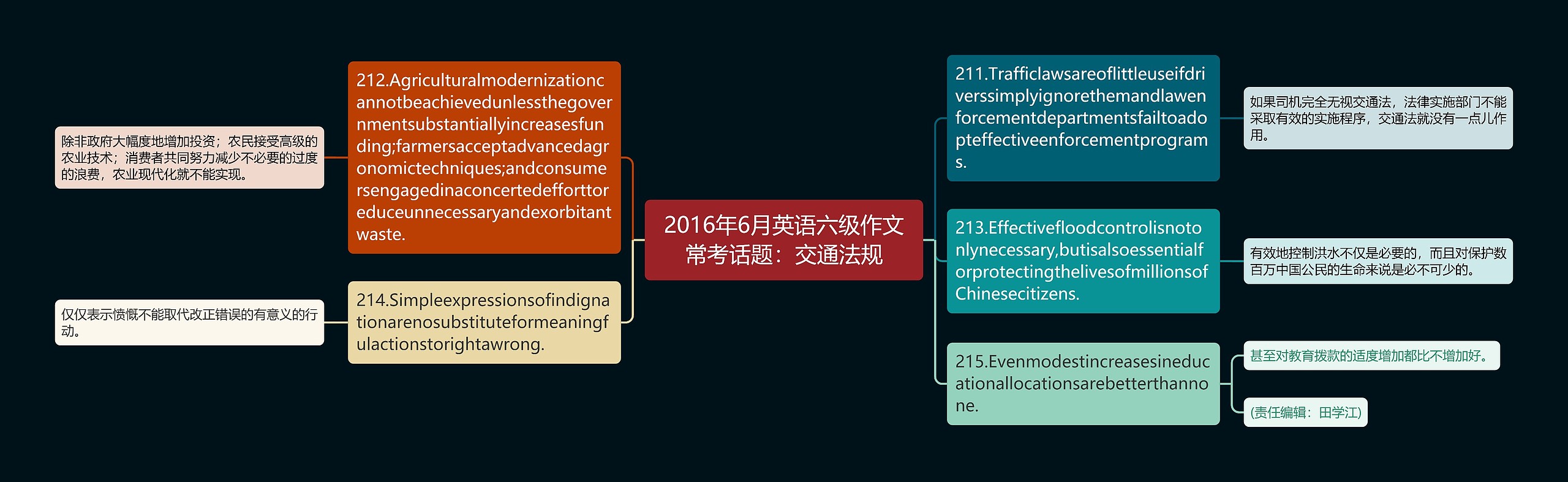 2016年6月英语六级作文常考话题：交通法规思维导图