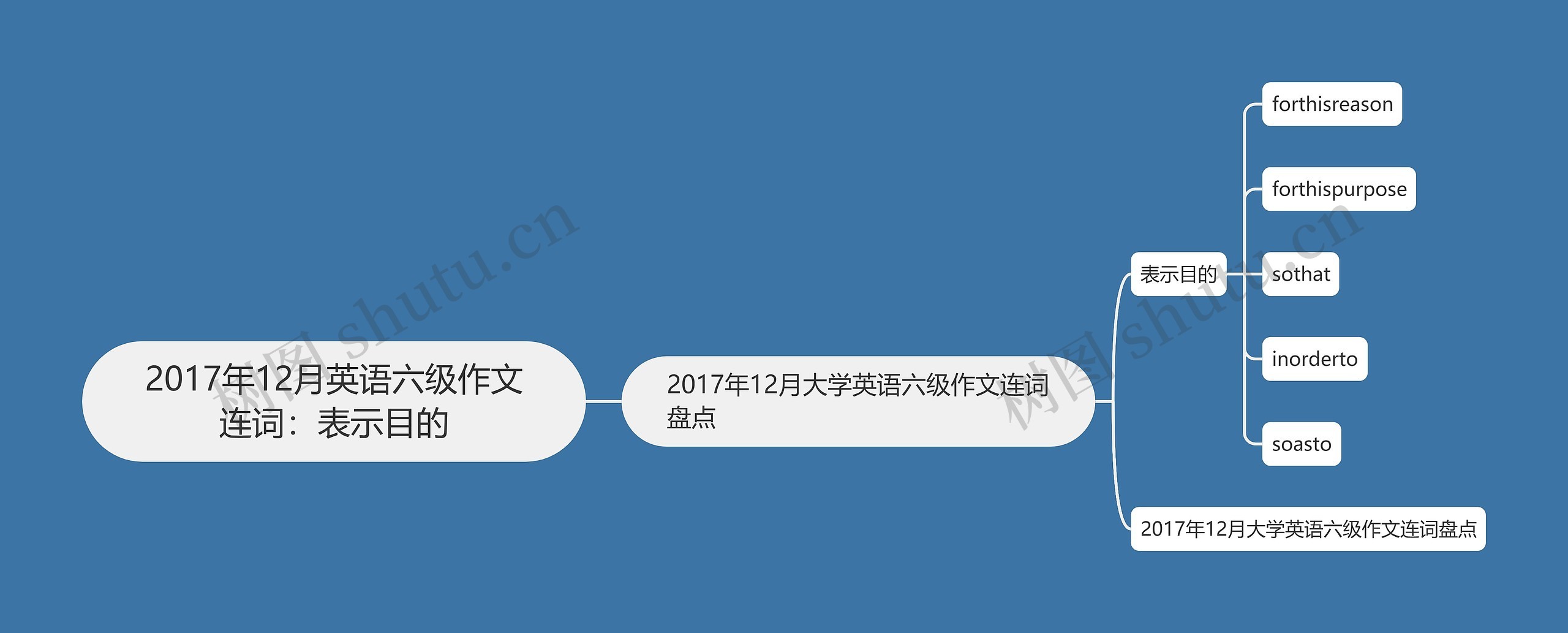 2017年12月英语六级作文连词：表示目的思维导图