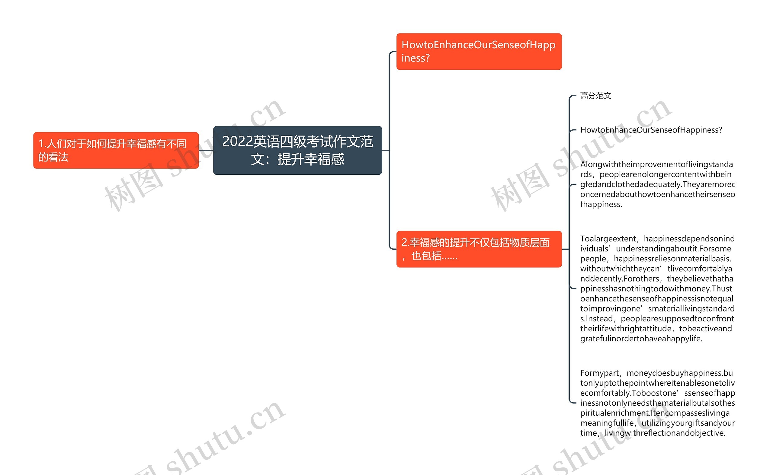 2022英语四级考试作文范文：提升幸福感思维导图