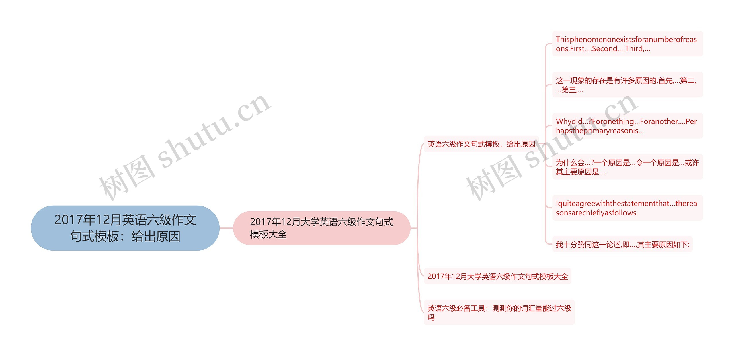 2017年12月英语六级作文句式：给出原因思维导图