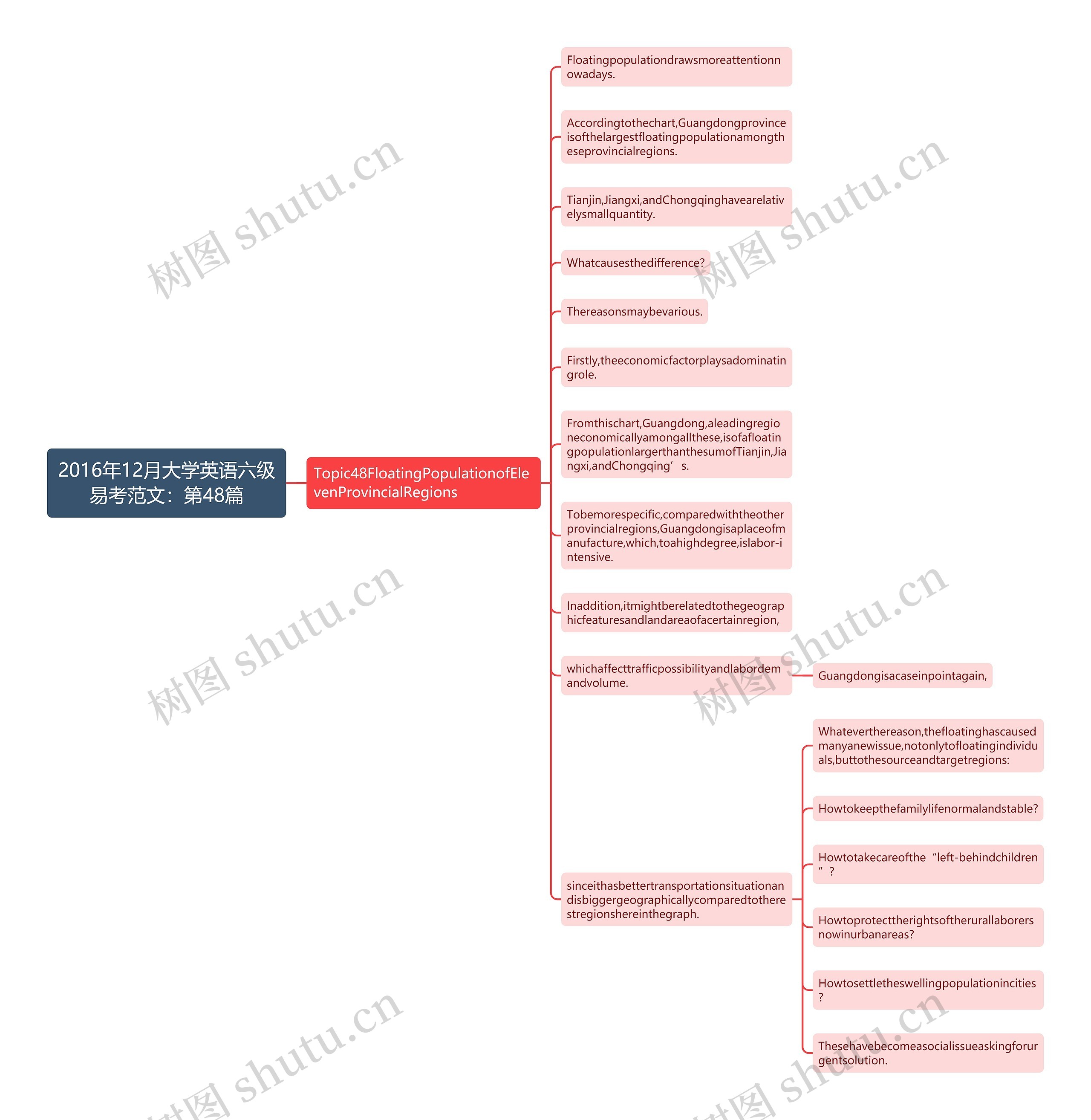 2016年12月大学英语六级易考范文：第48篇思维导图