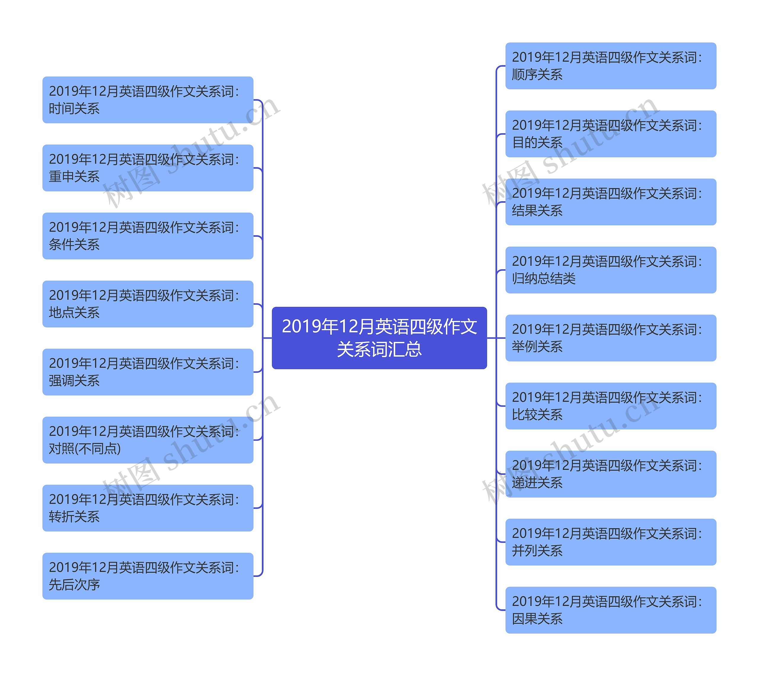 2019年12月英语四级作文关系词汇总思维导图