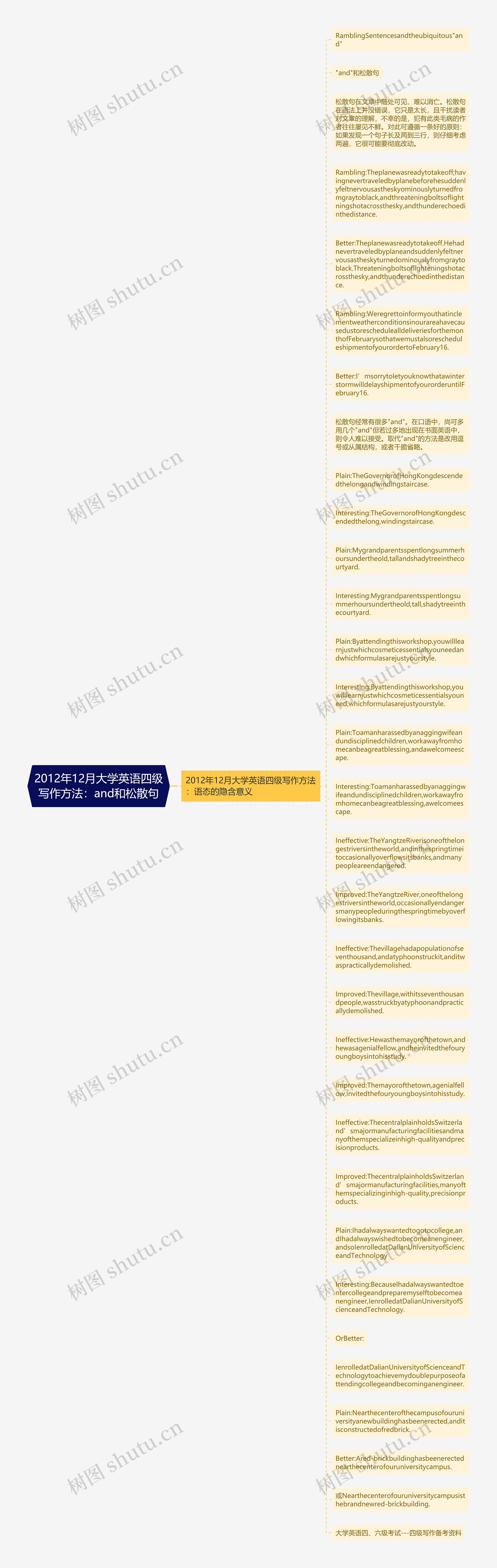 2012年12月大学英语四级写作方法：and和松散句思维导图