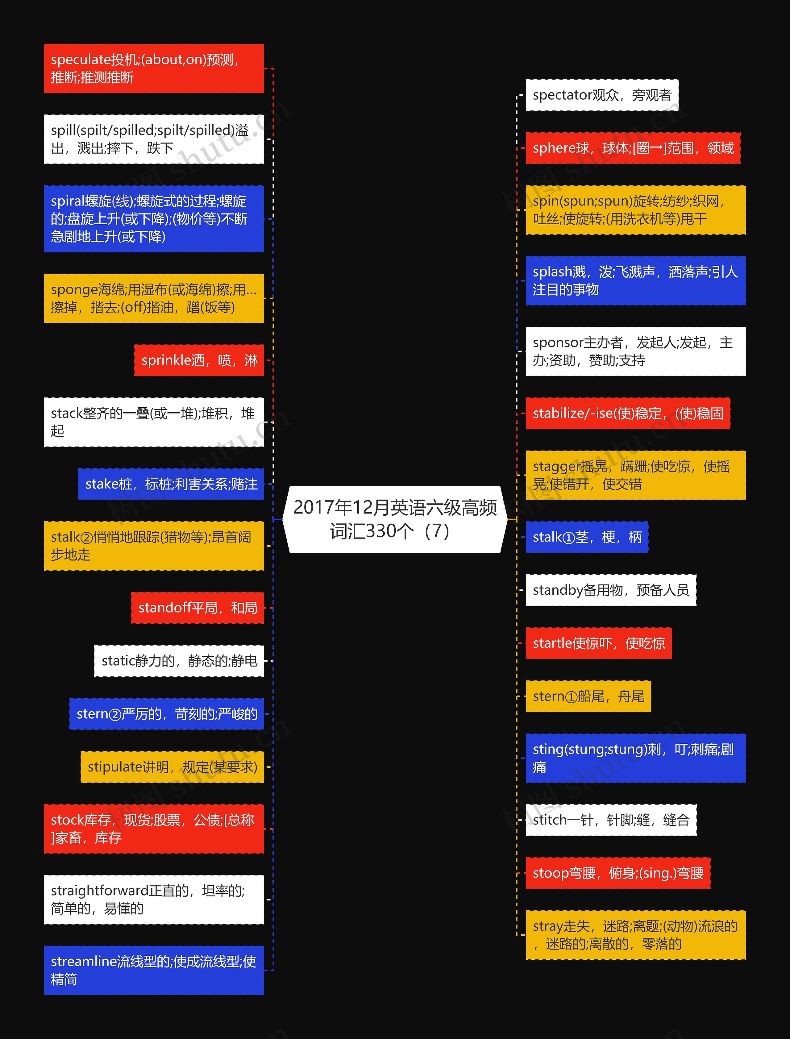 2017年12月英语六级高频词汇330个（7）思维导图