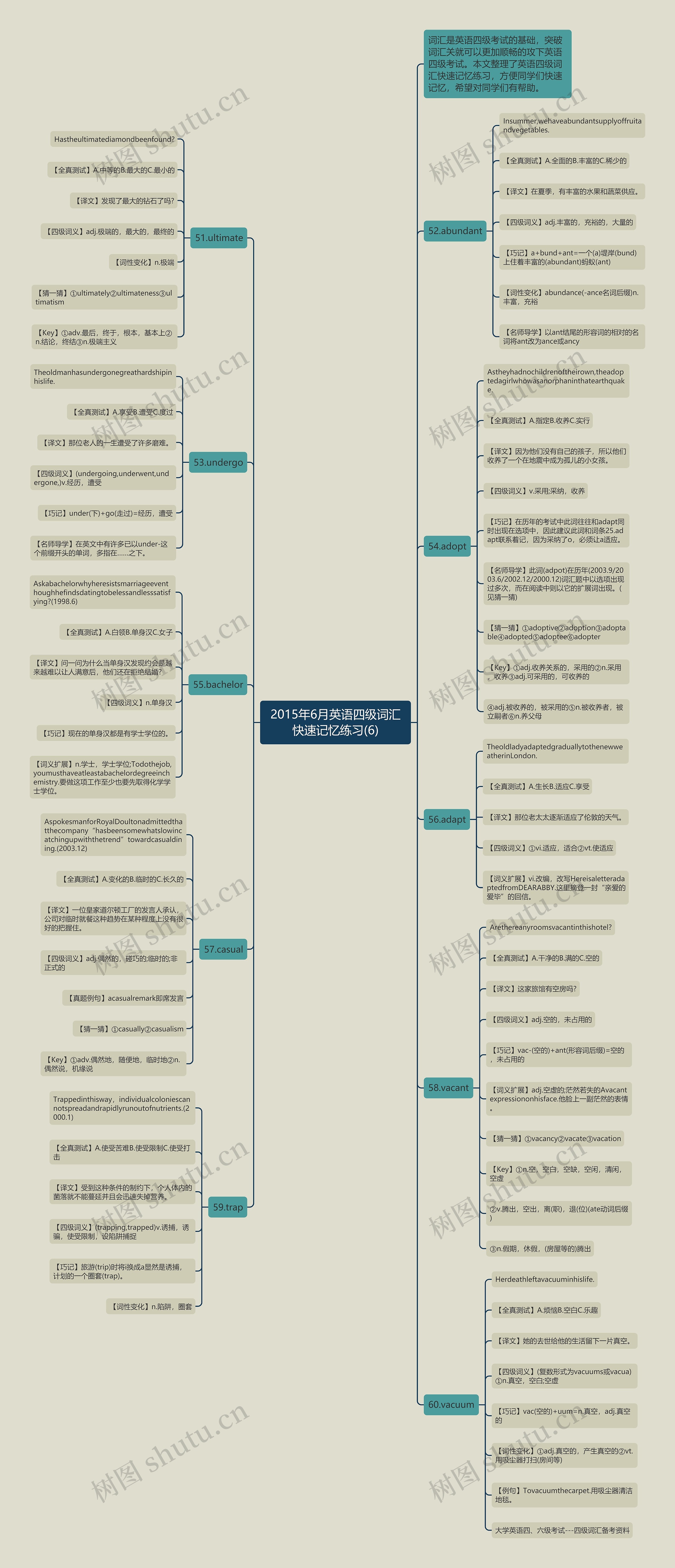 2015年6月英语四级词汇快速记忆练习(6)思维导图