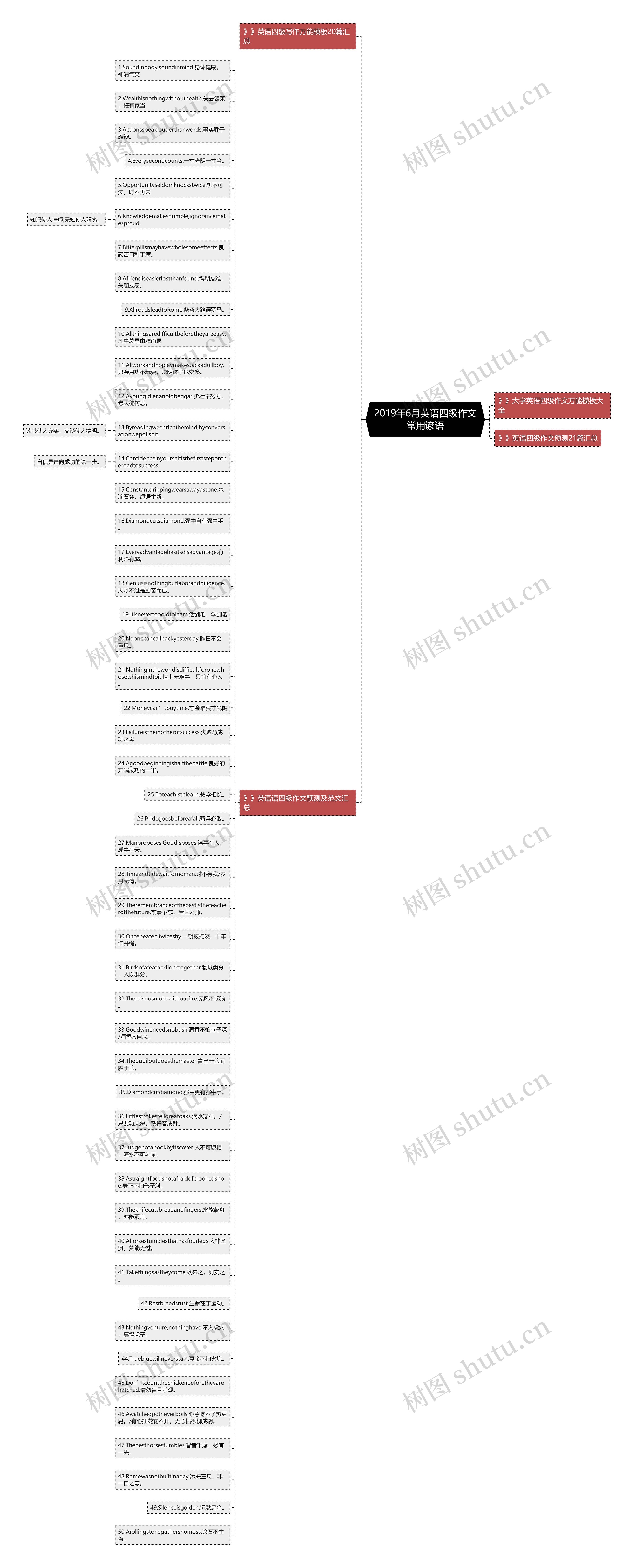2019年6月英语四级作文常用谚语思维导图高清图 2019年6月英语四级作文常用谚语思维导图