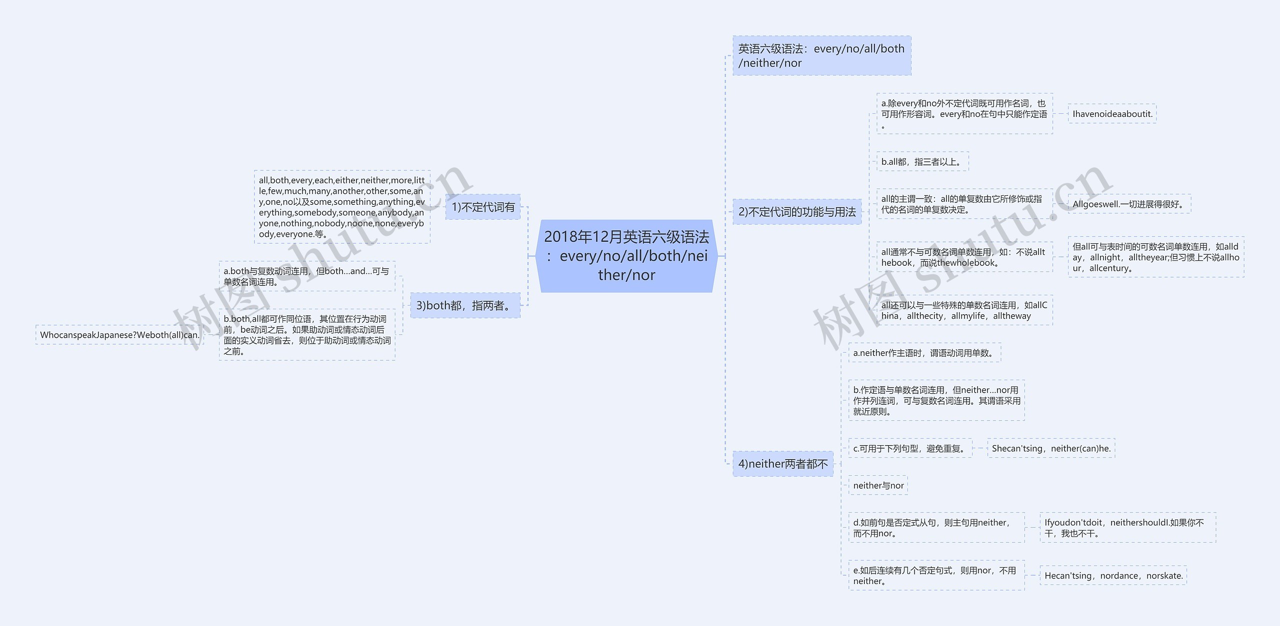 2018年12月英语六级语法：every/no/all/both/neither/nor思维导图