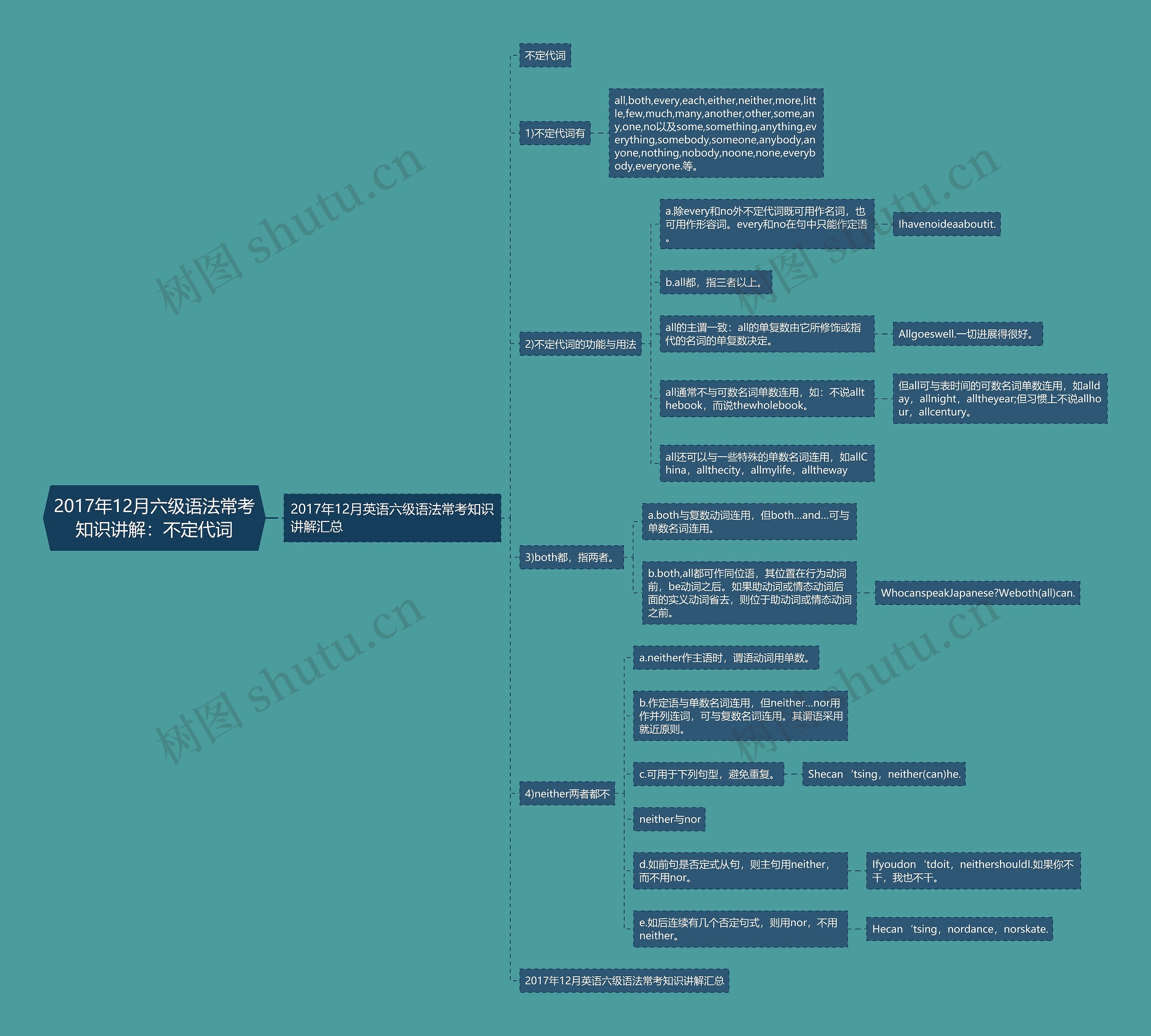 2017年12月六级语法常考知识讲解：不定代词思维导图
