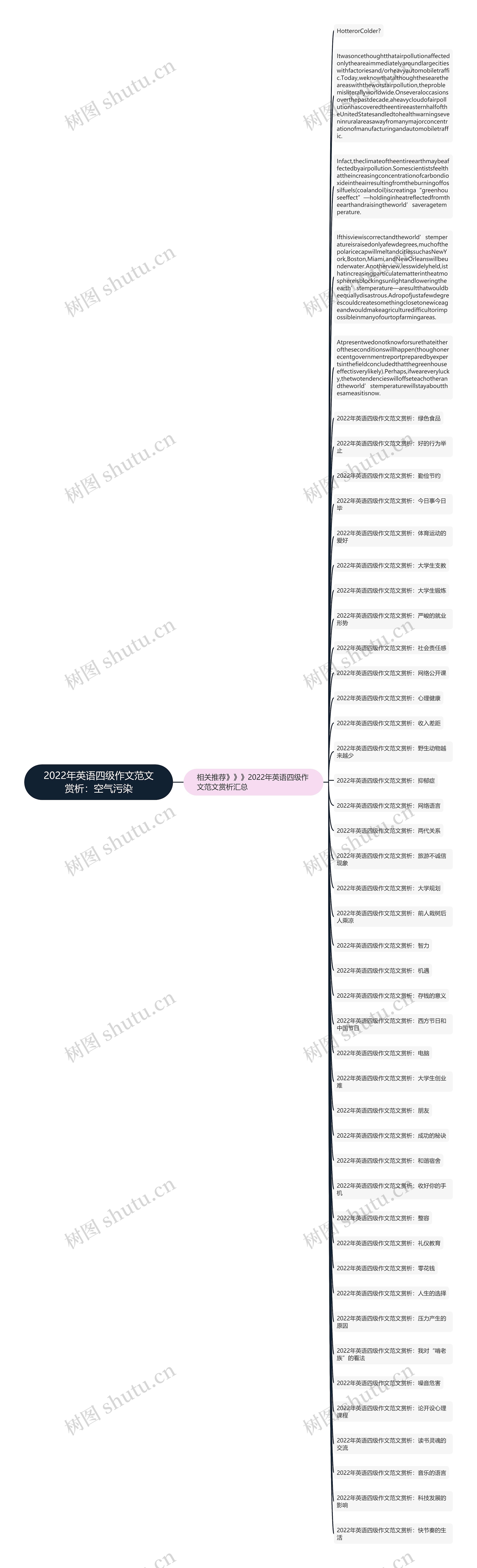 2022年英语四级作文范文赏析：空气污染思维导图