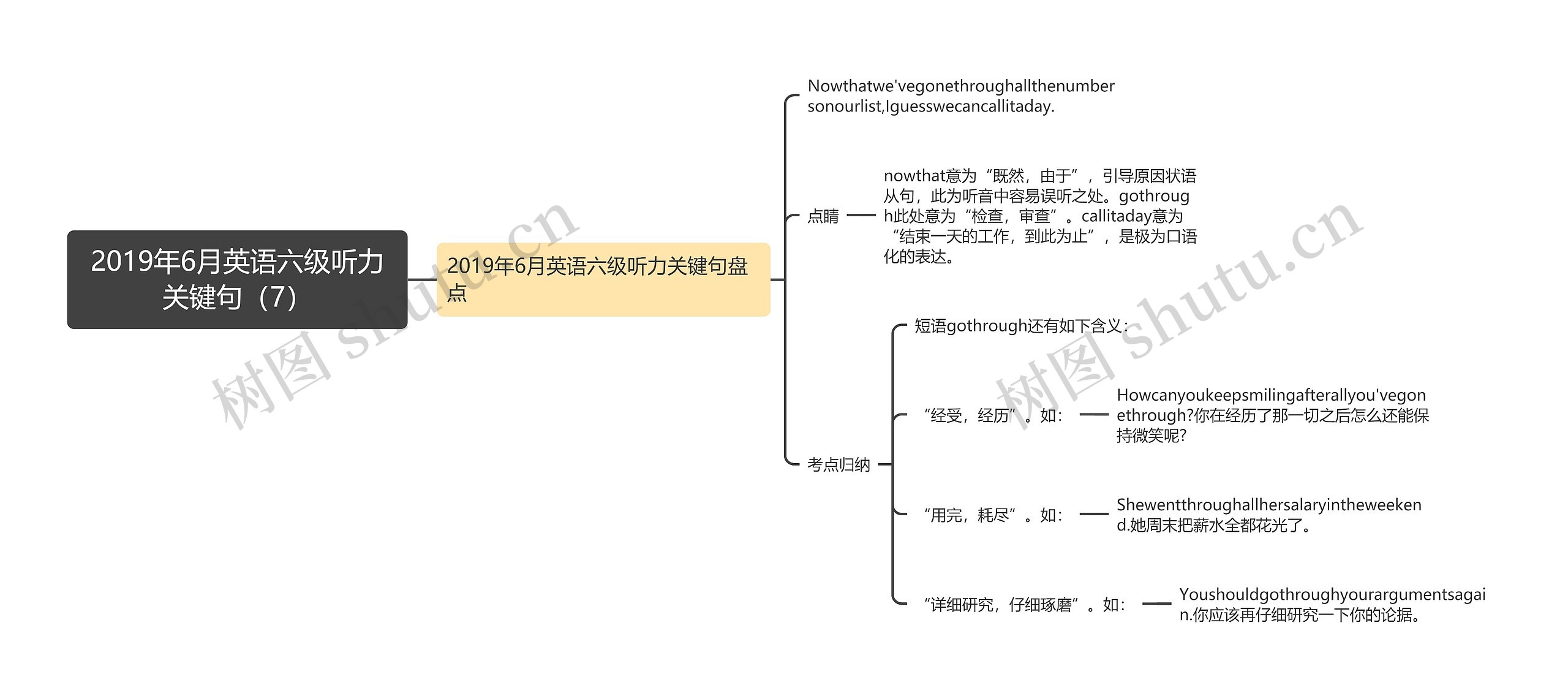 2019年6月英语六级听力关键句（7）思维导图