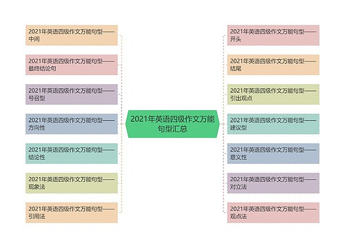 2021年英语四级作文万能句型汇总