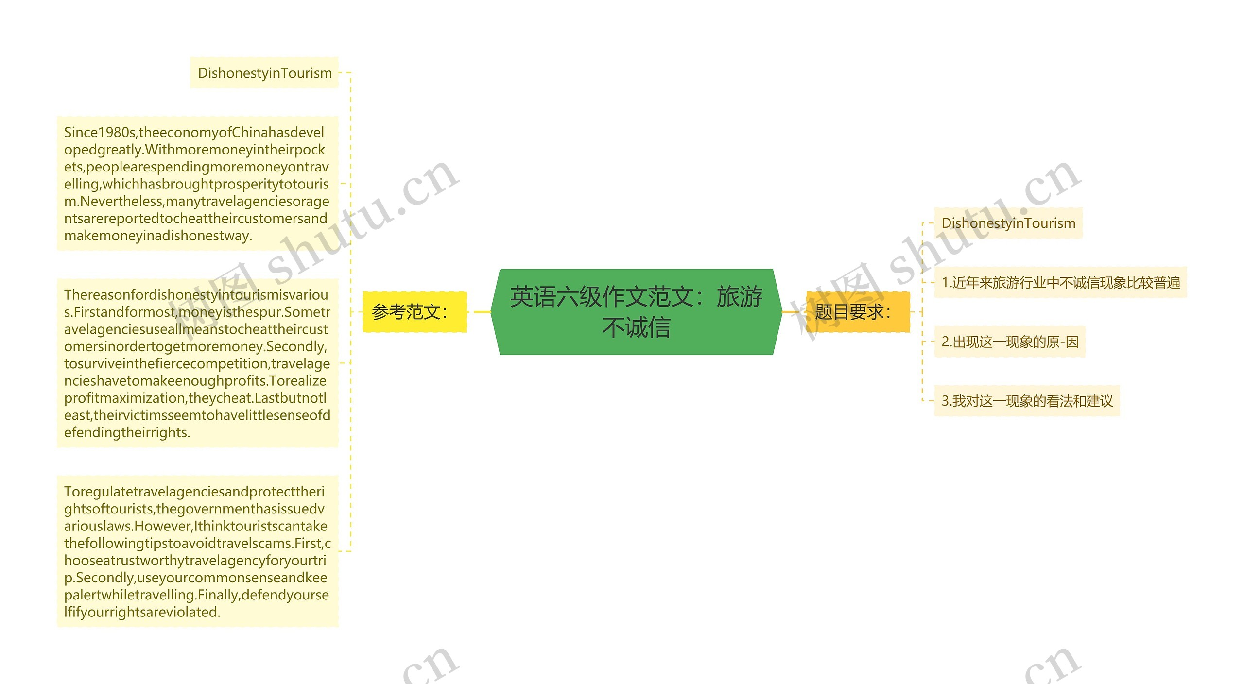 英语六级作文范文：旅游不诚信思维导图