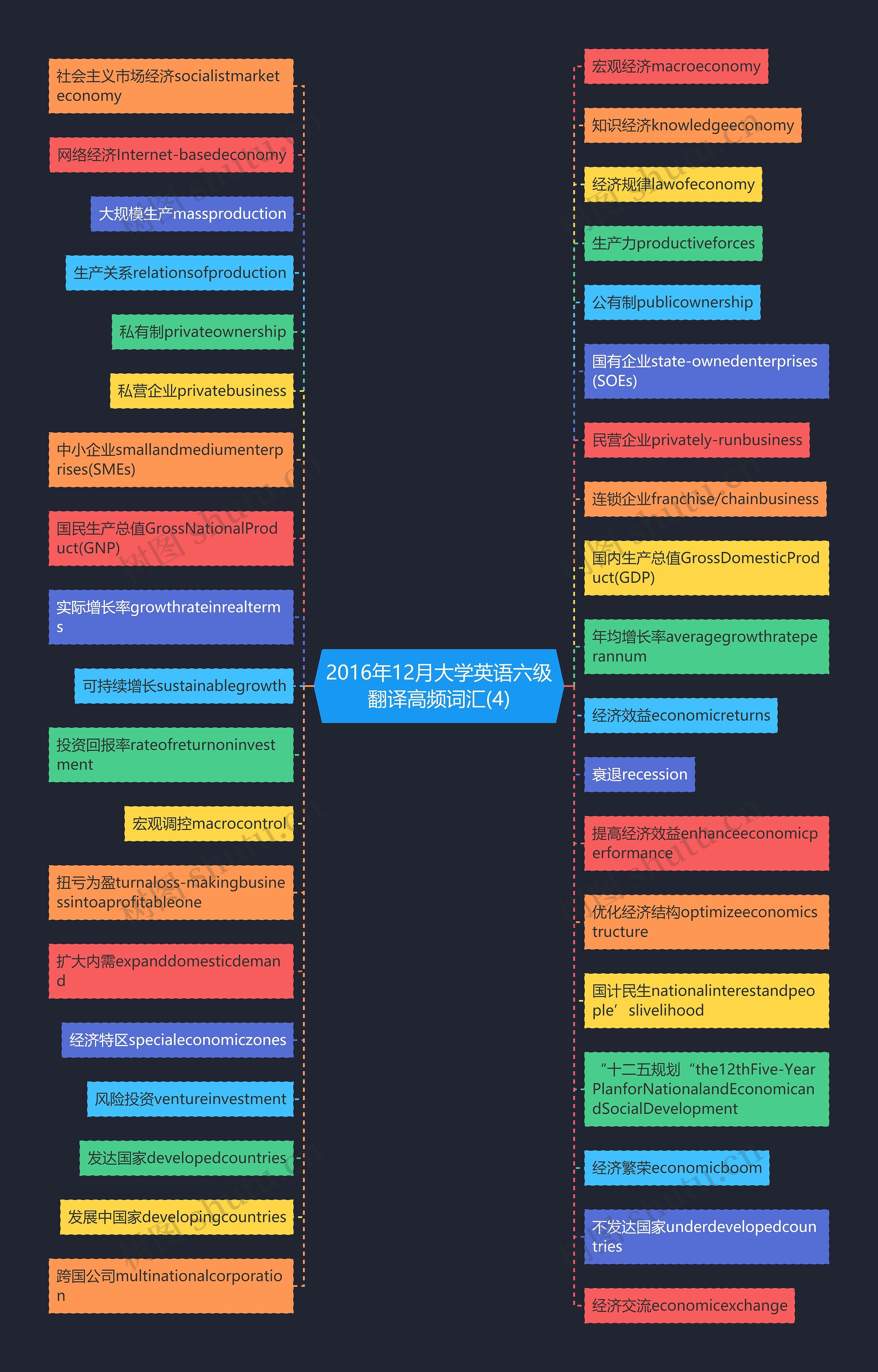 2016年12月大学英语六级翻译高频词汇(4)思维导图